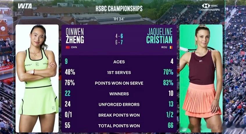🇨🇳郑钦文 vs克里斯蒂安🇷🇴Ace ： 9 Ace - 4A...