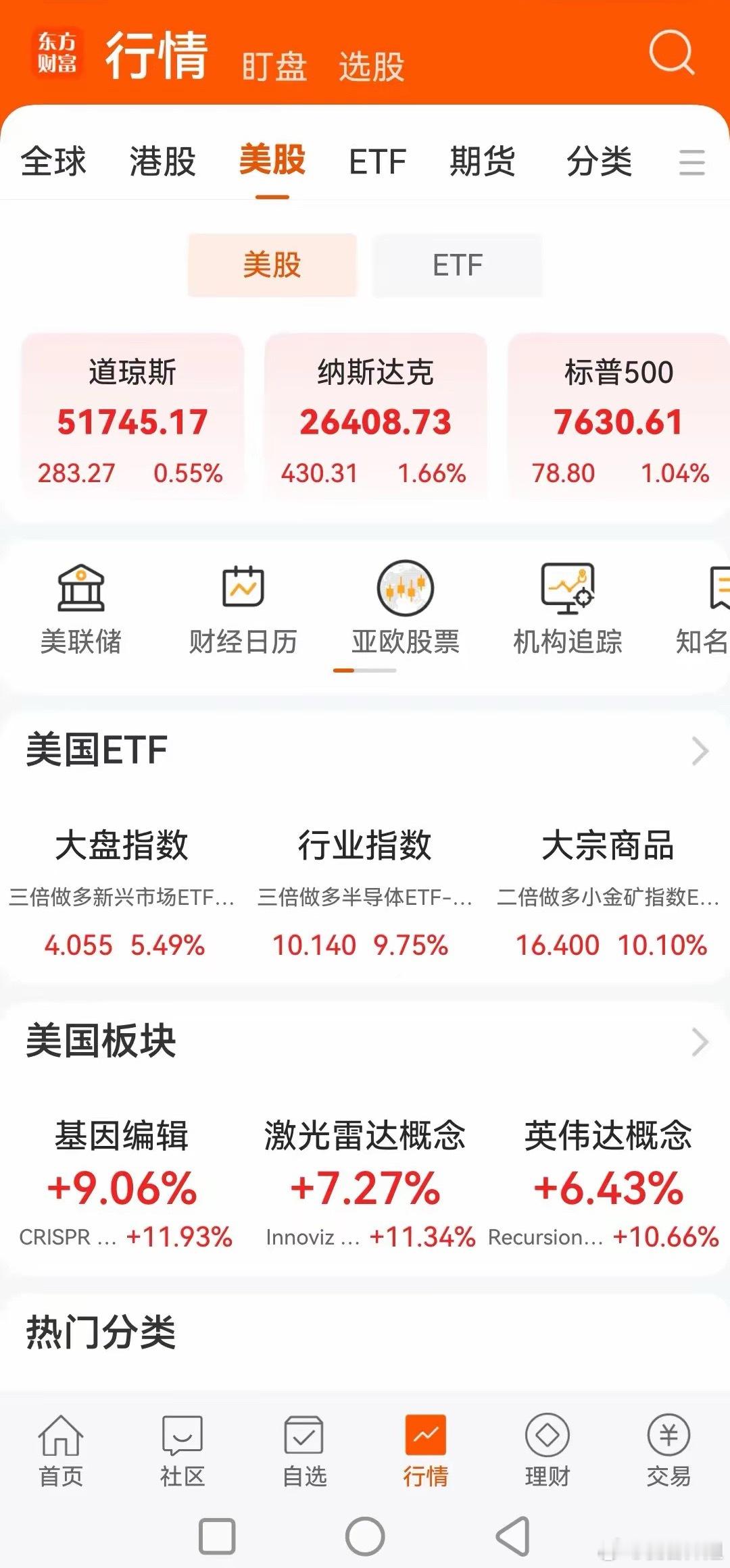 🔥美股夜盘大爆发！纳指领涨，科技成长全线起飞
📊美股三大指数
✅道琼斯：51745.17，+0.55%
✅纳斯达克：26408.73，+1.66%
✅标普500：7630.61，+1.04%
👉纳指大涨，资金明显回流科技成长赛道，风险偏好快速回暖。
🟢美股强势板块
🔥基因编辑 +8.85%
🔥激光雷达概念 +7.27%
🔥英伟达概 ​