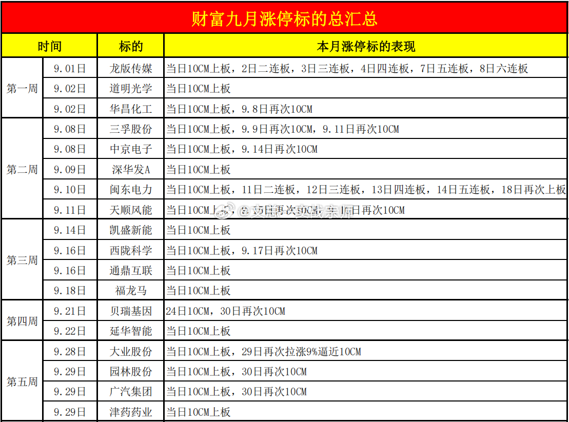 九月逆势擒牛，涨停手感持续在线！以下是文总九月每日盘前涨停标的总汇总：第一周：9.01 日： $龙版传媒 sh605577$  9.02 日： $道明光学 sz002632$  9.02 日： $华昌化工 sz002274$  第二周：9.08 日： $三孚股份 sh603938$  9.08 日： $中京电子 sz002579$  9.09 日： $深华发Ａ sz000020$  9.10 日： $闽东电力 sz000993$  9.11 日： $天顺风能 sz002531$  第三周：9.14 日： $凯盛新能 sh600876$  9.16 日： $西陇科学 sz002584$  9.16 日： $通鼎互联 sz002491$  9.18 日： $福龙马 sh603686$  第四周：9.21日：  $贝瑞基因 sz000710$ 9.22 日： $延华智能 sz002178$  第五周：9.28日： $大业股份 sh603278$ 9.29日： $园林股份 sh605303...