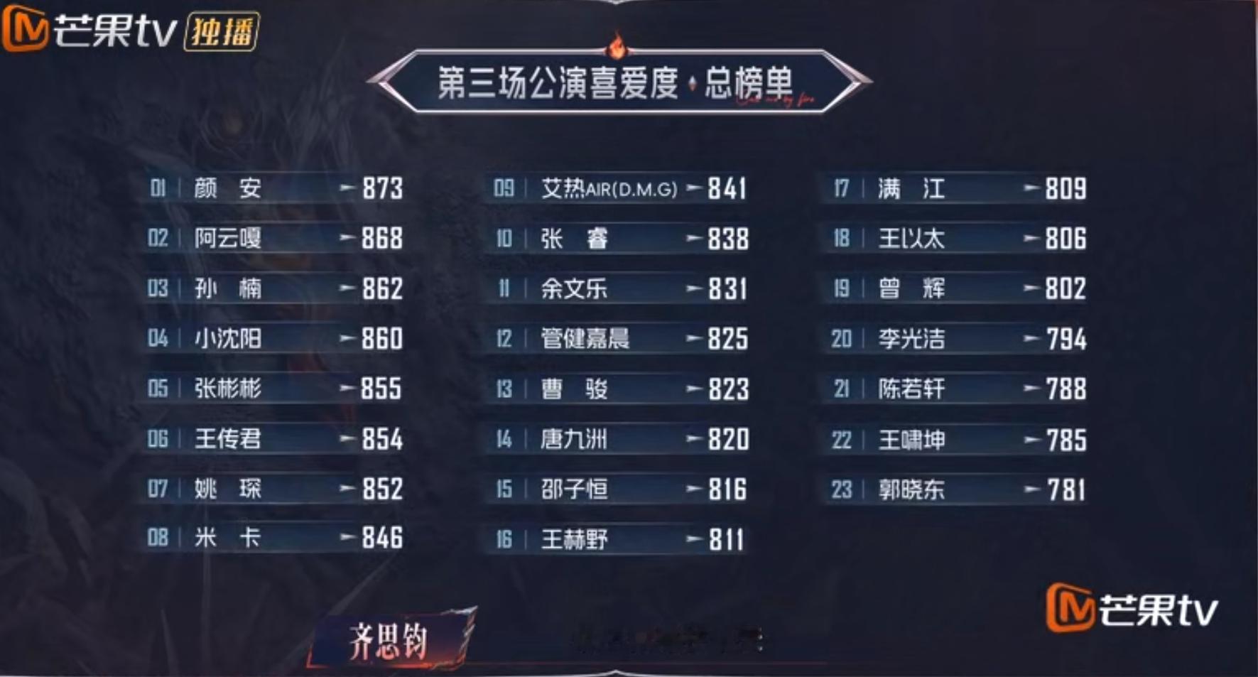 发现了吗？
披荆斩棘的哥哥2026，

楠哥很了解哥哥们，四公组队答题，他很快完成，还帮助其他队长解题；

艾热，不光歌唱的好，而且打篮球时，投篮很厉害；

王以太理解能力很强，每次活动规则，他都要再为哥哥们解释一遍；

阿云嘎很暖心，四公组队，最后剩若轩和王啸坤的时候，王传君求他留下啸坤，嘎哥不得