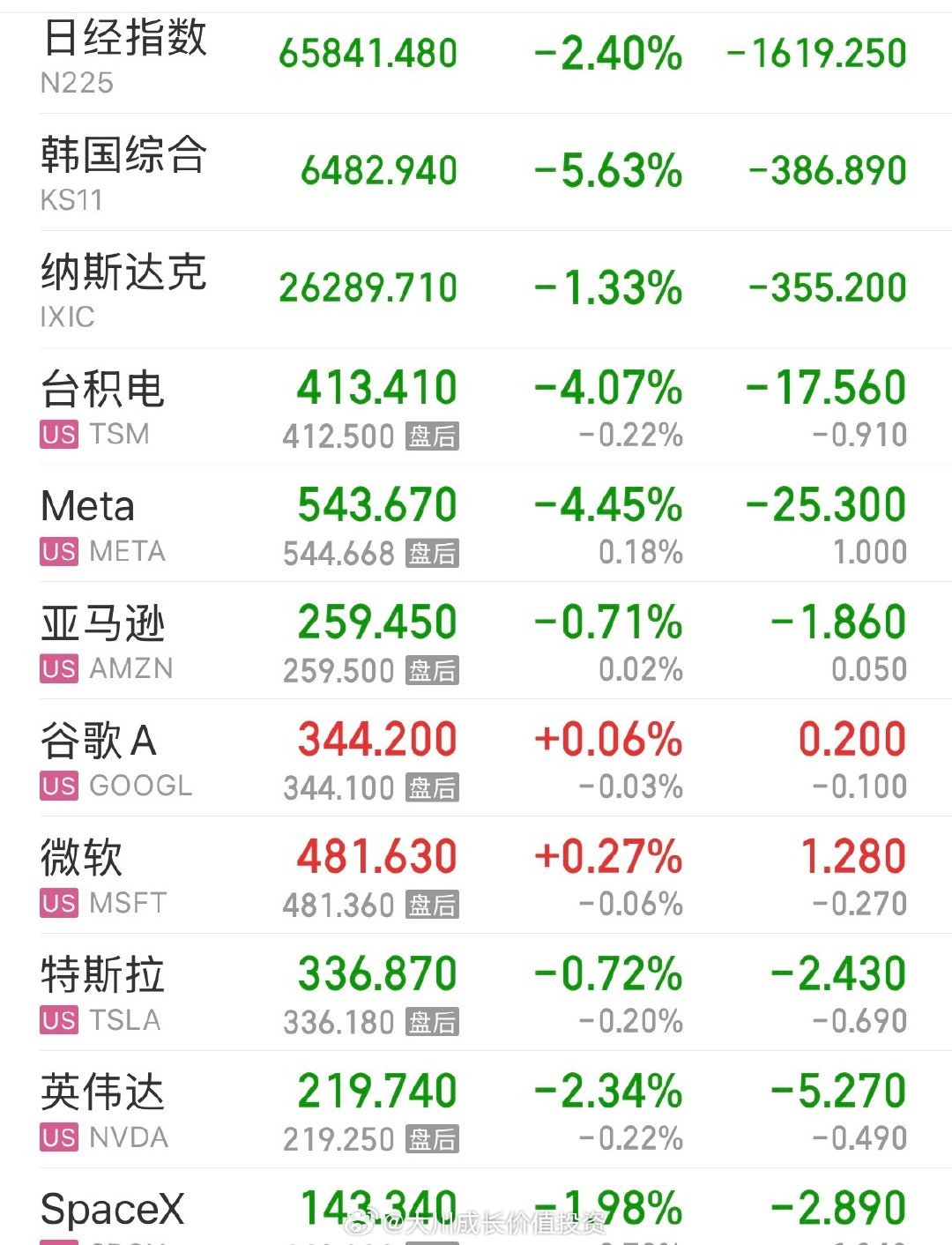 美日韩都大跌了，今天是一个证明自己的好机会，我们是有能力走出独立AI行情的，干就完了！ ​