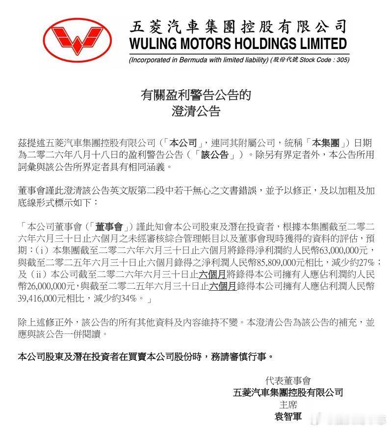 【#五菱汽车#：修正英文版第二段中净利润数据的文书错误】
五菱汽车公告，公司就2026年8月18日发布的盈利警告公告作出澄清，修正英文版第二段中净利润数据的文书错误。修正后，本集团截至2026年6月30日止六个月将录得净利润约人民币6300万元，较2025年同期净利润人民币8580.9万元减少约27%；本公司拥有 ​