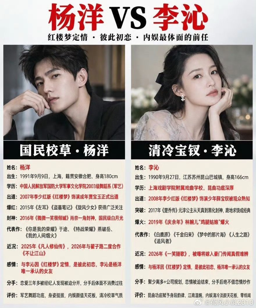 #杨洋李沁感情时间线#好家伙，杨洋李沁这个时间线突然被挖出来了！网友翻十几年前《新红楼梦》的旧物料考古，当年两个还没大火的年轻人，封闭集训相识，网传是彼此初恋，还有好多自然亲密的老合照、综艺片段，李沁连续多年给杨洋发生日祝福。网传2014年左右因为事业选择分开，2016年偶遇聚餐还炸过一次 ​