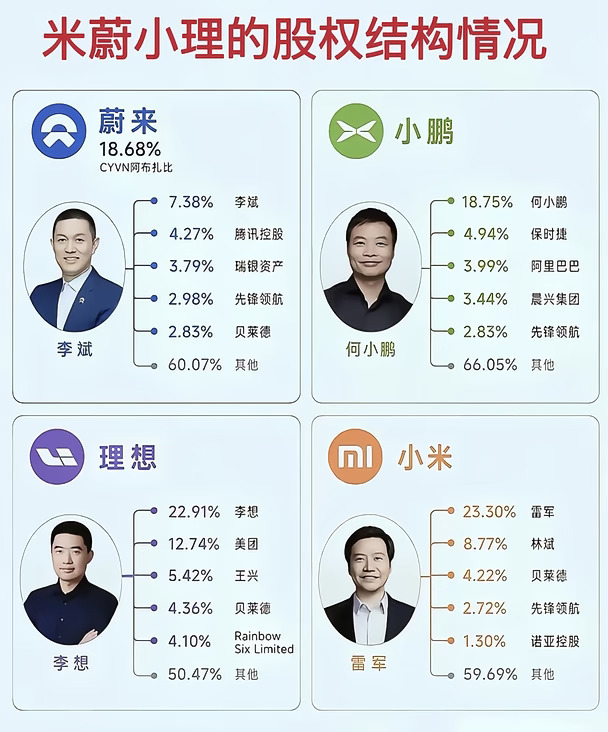 看米蔚小理股权，谁才是真正说了算的人？