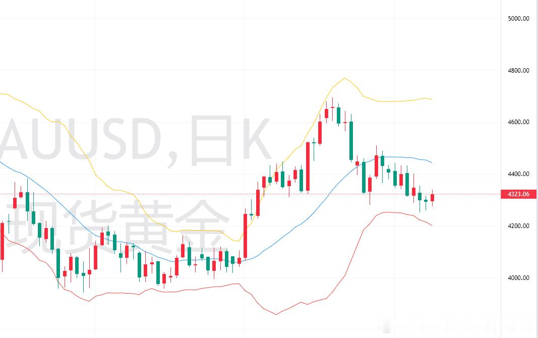 黄金 说实话，目前黄金各个周期的走势都偏弱，这点不用否认。经过周二一整天的震荡，行情暂时没有出现明确的筑底信号。而且日线布林带下轨已经有开口的迹象，均线也全部向下压制，空头动能还在发散。如果弱势持续发酵，金价后续还有下行空间，下方可以看4200的位置。但大家不用过度悲观，只要前期4250的低点支撑守住了，黄金完全可以借助今晚的利率决议触底反弹，后续冲击前期高点4450。4小时周期，走势就更明显了，K线一直被压制在布林带中轨下方，全程弱势运行。这也是我一直强调的重点：黄金没站稳4320之前，行情全程都是弱势，还有慢慢下跌的可能性；一旦有效站稳4320，不管是4小时还是日线周期，都会形成明确的见底形态。所以，今天的操作思路很简单：利率决议出炉之前，依托4250低点做多博弈反弹外汇黄金黄金金价外汇领域王者-老吕现货黄金黄金等待美联储决议美联储加息靴子今夜落地油价又大涨了美联储加息概率超九成