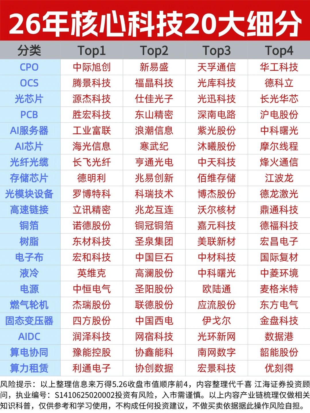 ☀️26年核心科技20大细分（仅供参考）