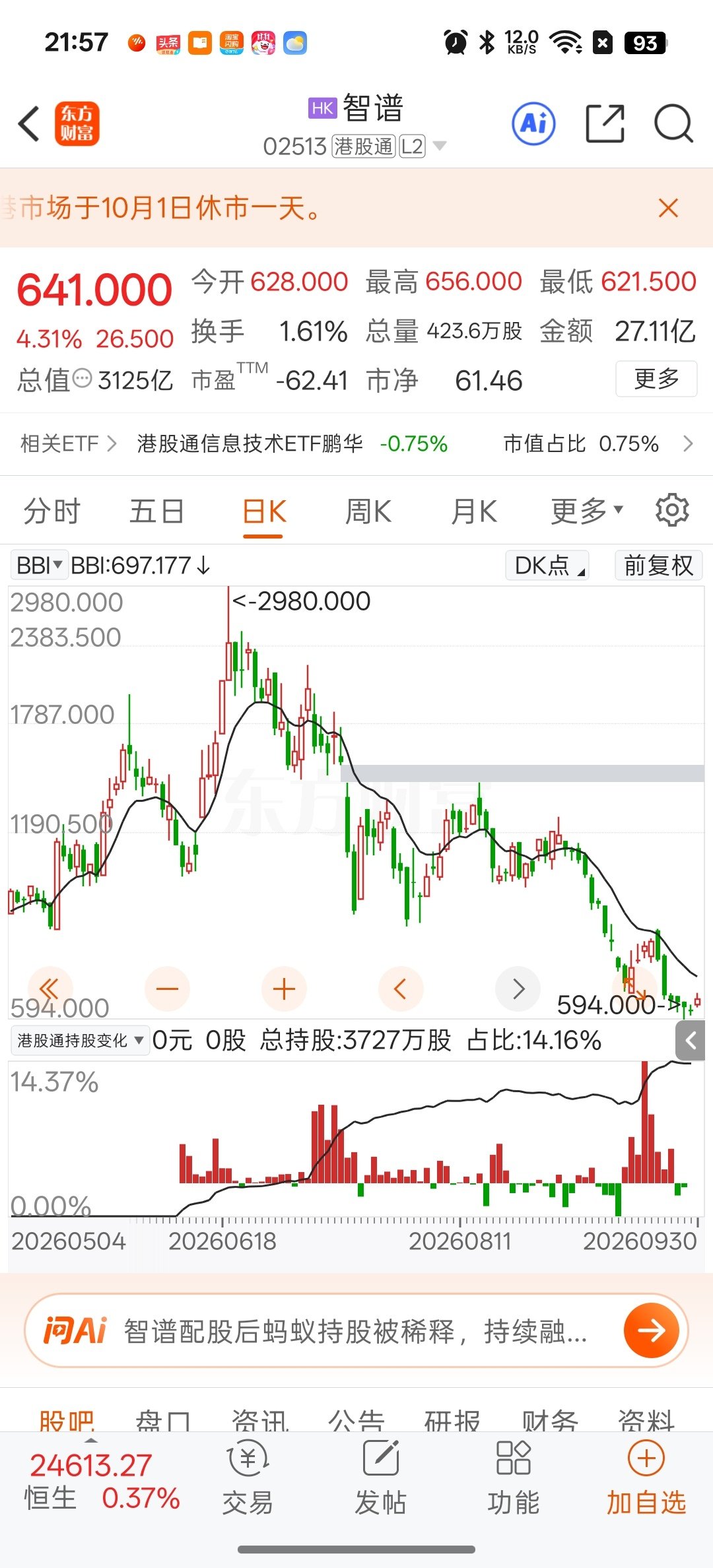 智谱这是跌了多少了 ​