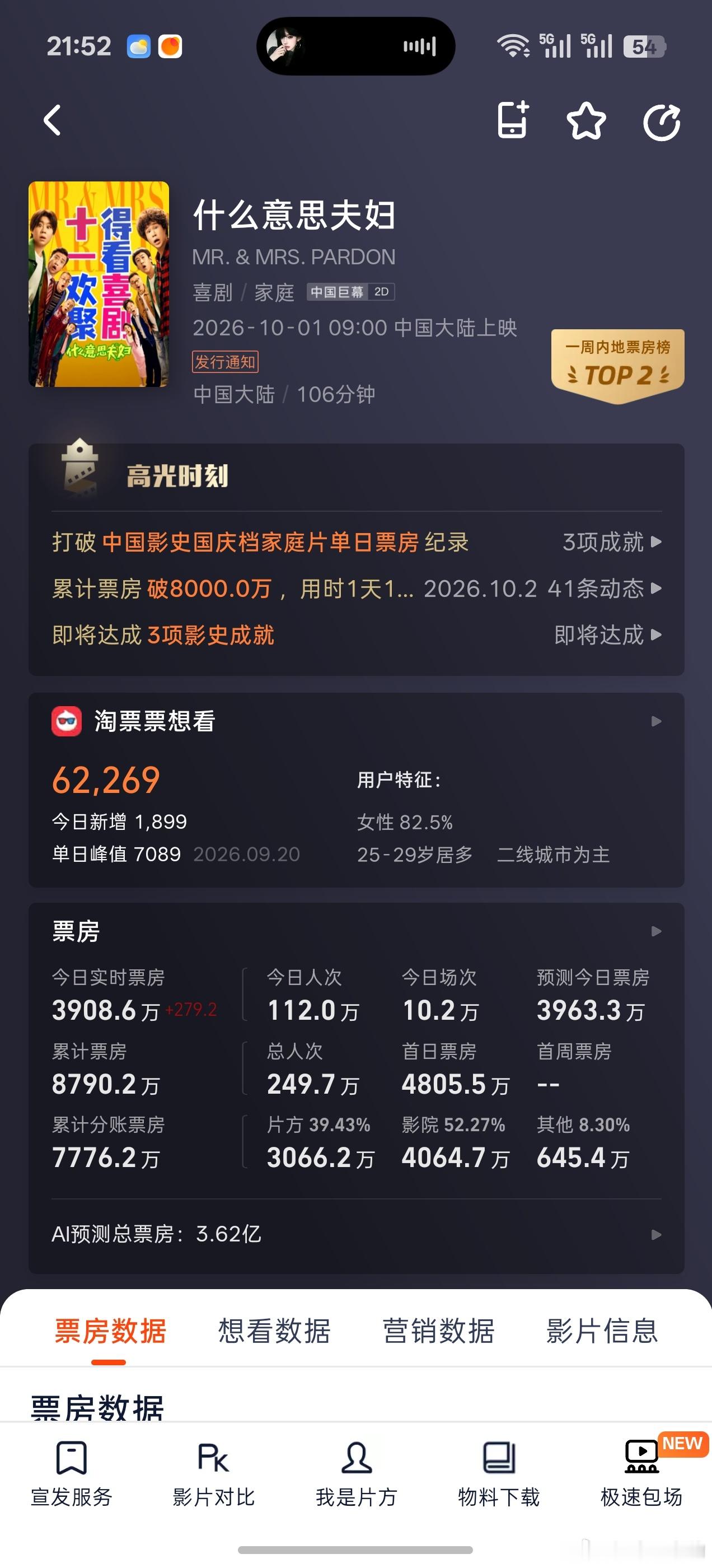 什么情况！沈春阳（小沈阳媳妇）首部导演作品《什么意思夫妇》上映2天已打破3项影史记录：

1、过去五年国庆档家庭片首映日票房纪录

2、中国影史国庆档家庭片首映日票房纪录

3、中国影史国庆档家庭片单日票房纪录，单日票房3584.9万。

目前实时票房已经8790万，国庆内地排行榜第二名。成绩不错，没 ​