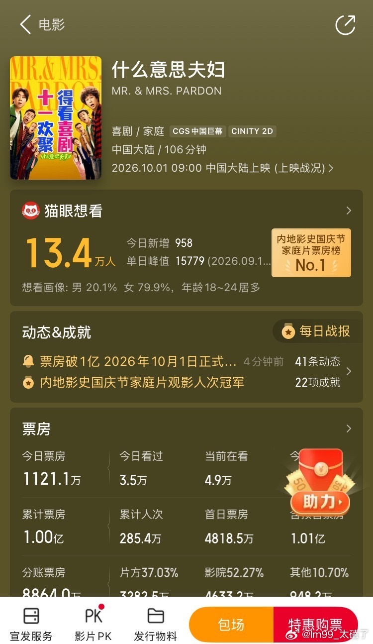 #小沈阳夫妇逆袭成国庆档票房黑马#今年国庆档最大逆袭剧本被小沈阳、沈春阳夫妇写出来了！电影《什么意思夫妇》上映前被业内看衰，预估票房仅十几万，被贴上国庆档“炮灰”标签。
谁能想到上映后口碑一路发酵，单日票房695.49万，稳居档期第二，预测总票房上调至3.28亿。
沈春阳首次执导院线电影，小沈 ​