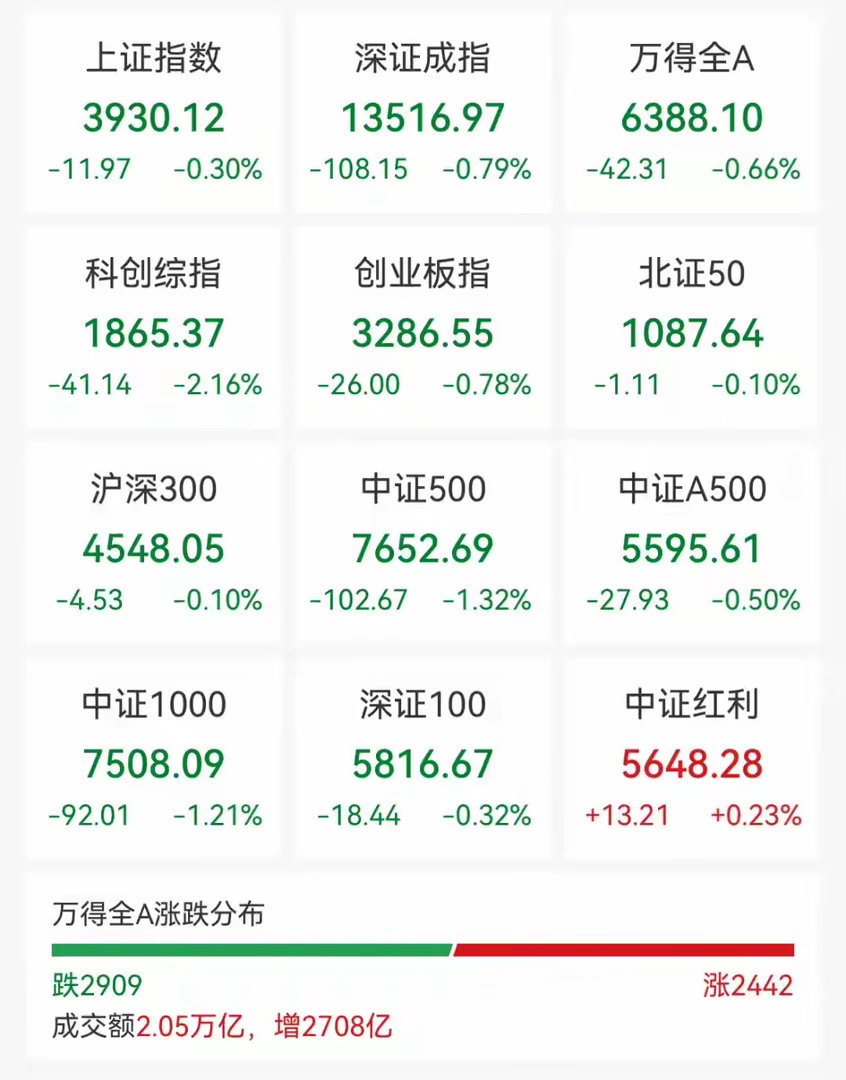 超2900股收绿，市场高低切换明显

9月4日A股整体呈现冲高回落、放量分化走势，早盘指数小幅高开震荡，午后多头无力延续攻势，各大指数集体翻绿走弱。

盘面赚钱效应偏弱，全市场超2900只个股飘绿，亏钱情绪快速扩散，结构性极致分化行情彻底凸显。

板块轮动节奏清晰，典型高低切换行情。高位科技集体 ​