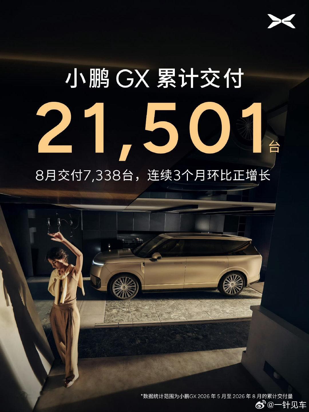 小鹏8月交付量39107台，同比增长4%，其中 其中GX 8月单月交付7338台，已连续3个月环比正增长，势头强劲[666] ​