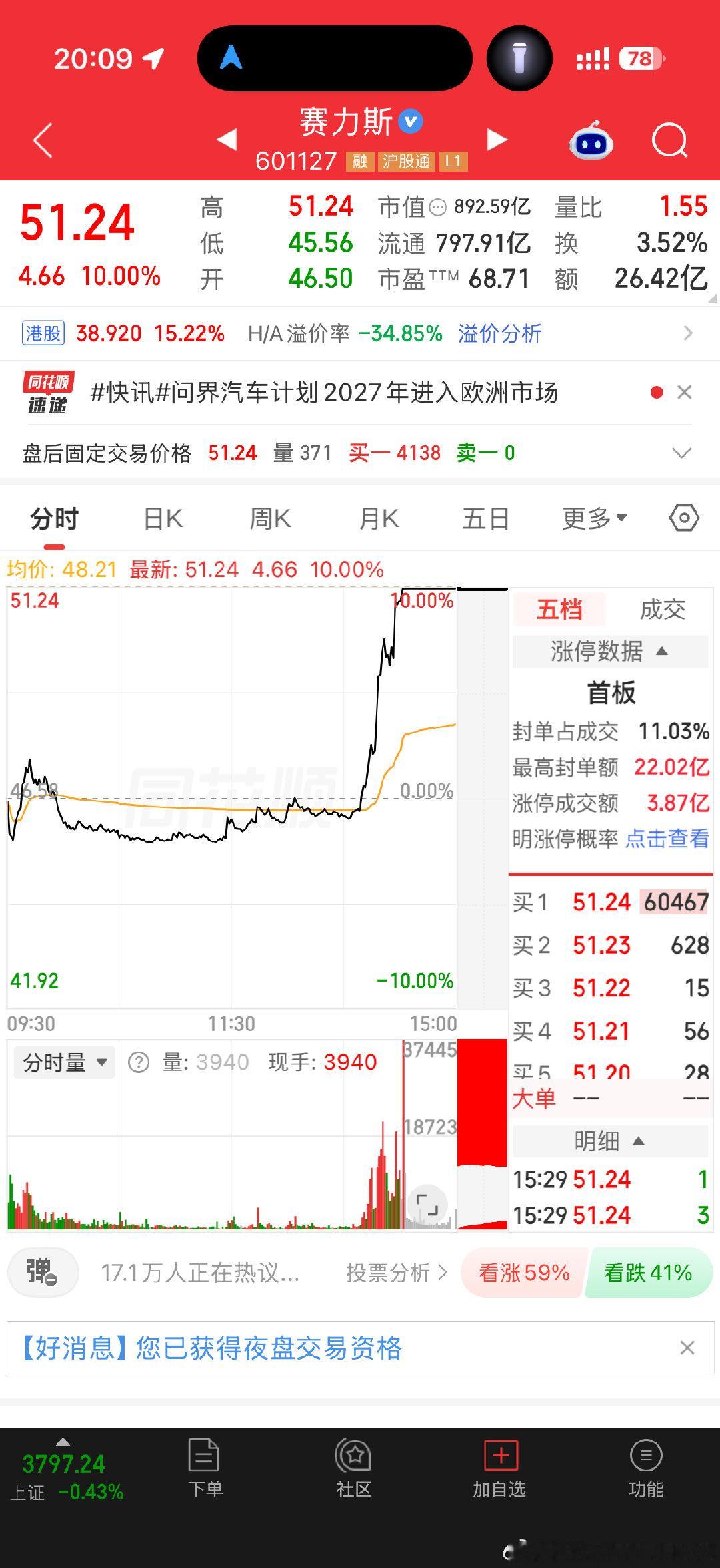 #赛力斯涨停# 问界汽车计划2027年进入欧洲市场，国产车走向世界才是归宿。
早上的消息，快到收盘才拉涨停，有没有谁吃上这一波的[馋嘴]
#大v聊车##汽场全开# ​