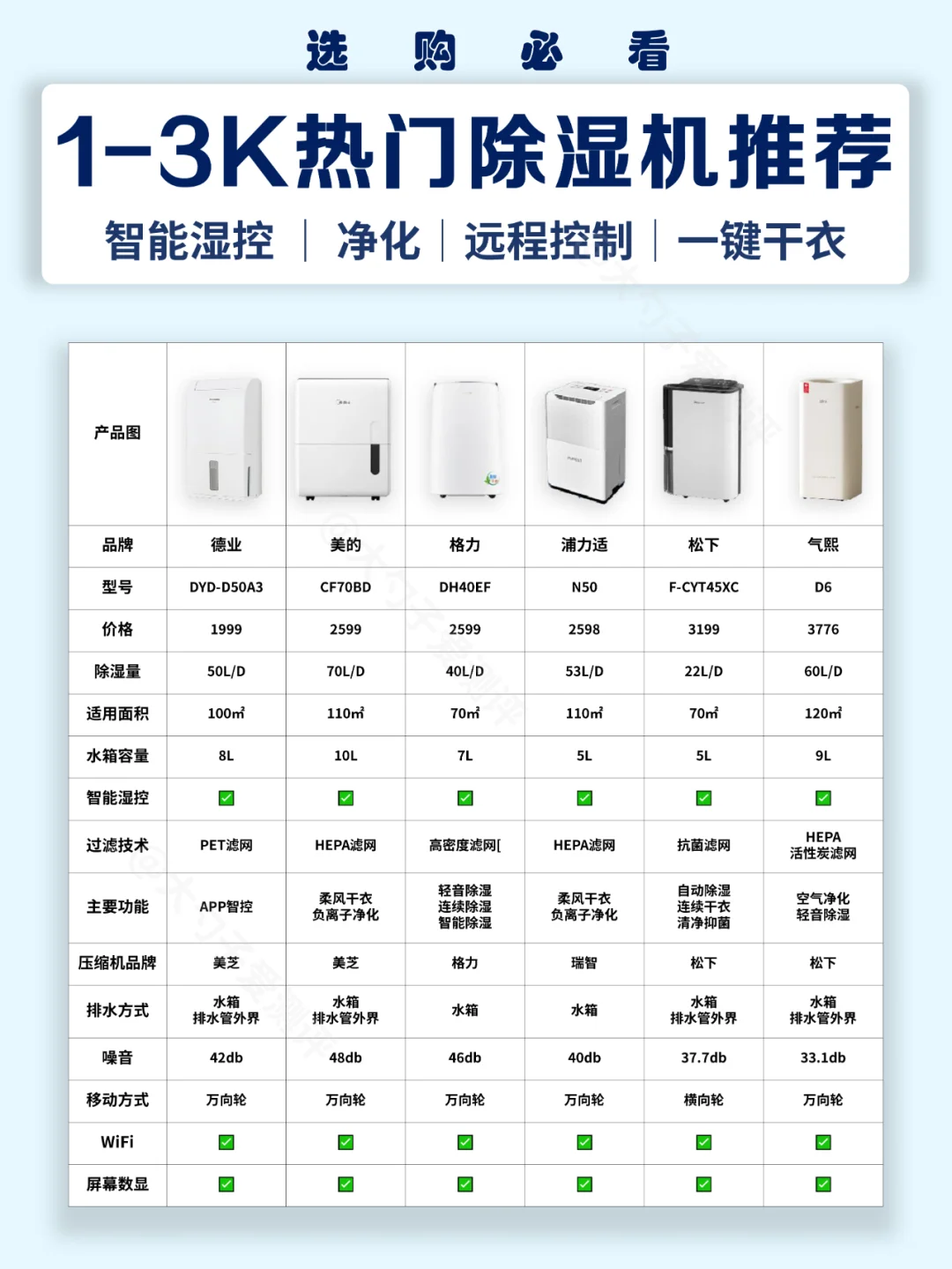 🔥 热门除湿机选购攻略❗️高性价比推荐