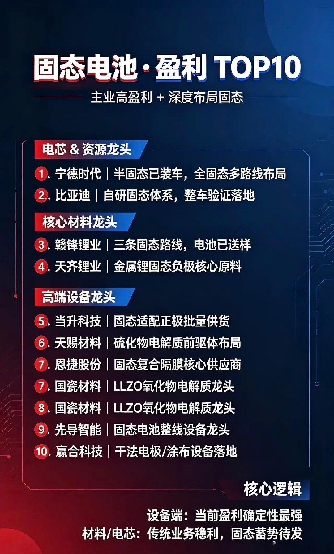 固态电池 · 盈利 TOP10

【主业高盈利 + 深度布局固态】

电芯 & 资源龙头

1. 宁德时代｜半固态已装车，全固态多路线布局

2. 比亚迪｜自研固态体系，整车验证落地

3. 赣锋锂业｜三条固态路线，电池已送样

4. 天齐锂业｜金属锂固态负极核心原料

核心材料龙头

5. 当升科技｜固态适配正极批量供货

 ​
