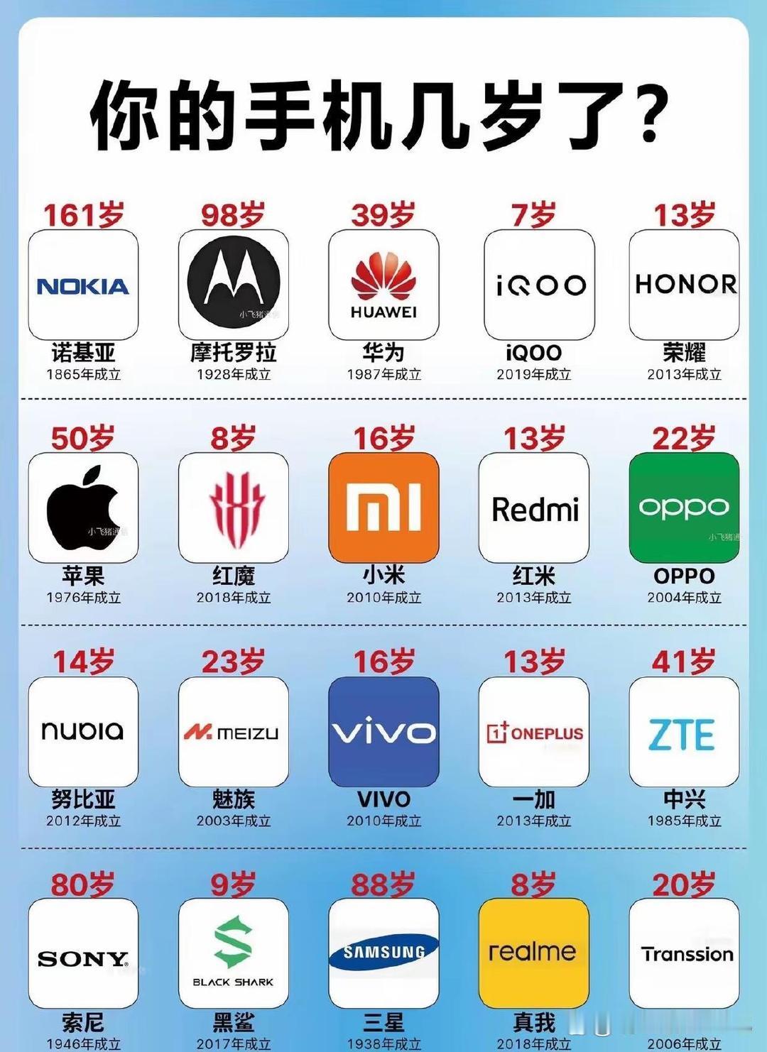 你形影不离的手机，今年几岁了 ​
