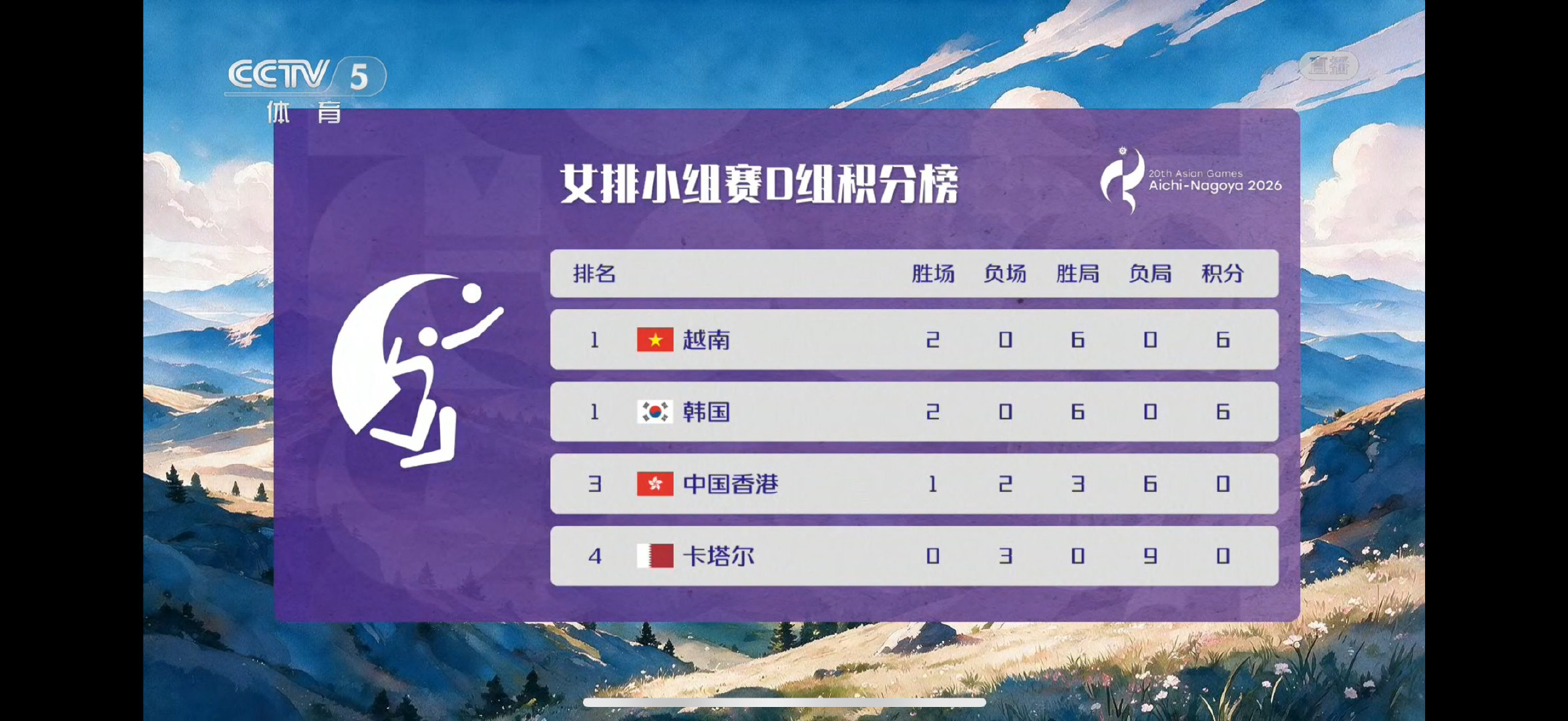 #中国女排vs哈萨克斯坦女排# 中国🇨🇳女排四分之一决赛对手是D组第二名（目前D组还没打完）。

越南vs韩国的负者，淘汰赛会面对中国🇨🇳女排，大概率是越南🇻🇳，感觉越南打不过韩国[偷笑]#聚焦名古屋亚运会##中国女排3比0哈萨克斯坦女排# ​