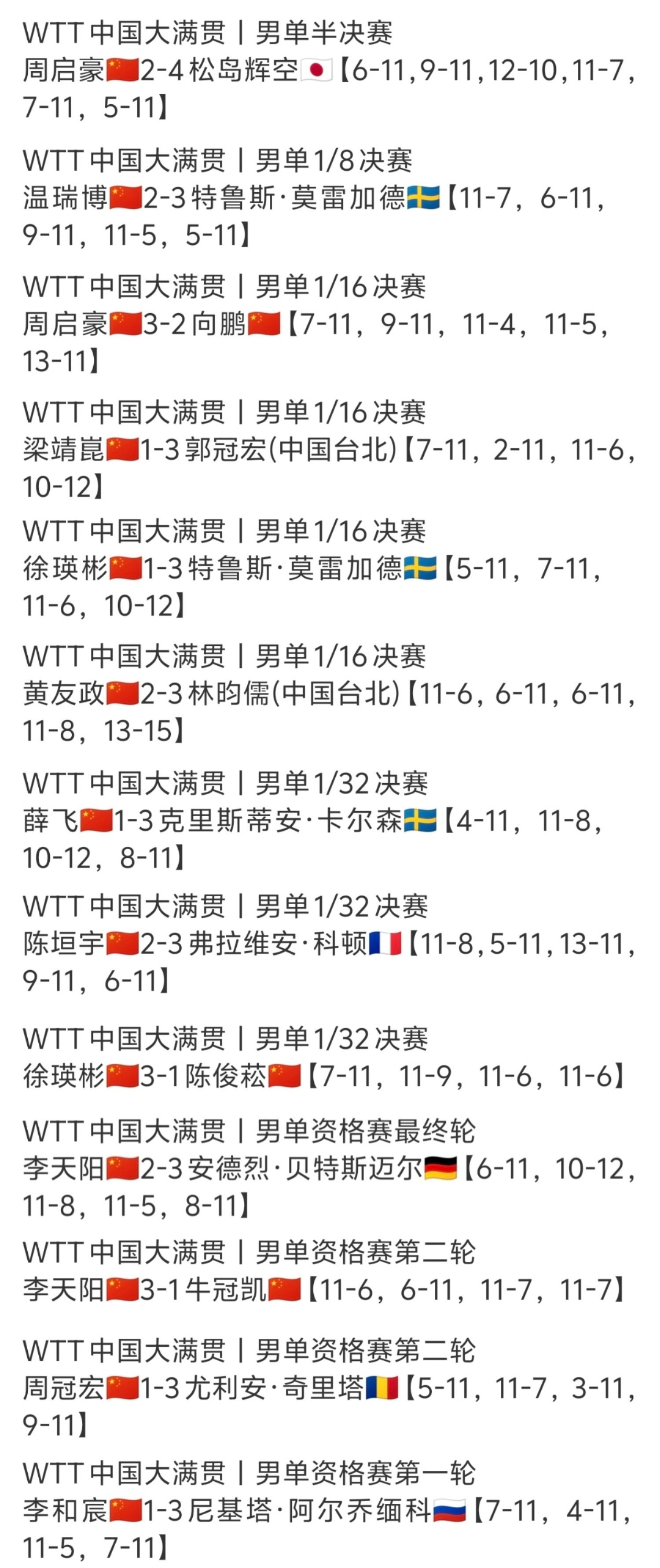 #中国男乒在男主王皓的带领下怎么了#WTT中国大满贯，在家门口的比赛，在男主教练王皓的带领下，男线全军覆没。男单，男双，混双，总之，有男选手参赛的，都拿不到冠军。混双止步8强，男双和男单止步4强。上届中满三冠王兼唯一核心主力王楚钦被一直安排打混双，被严重消耗透支，导致伤病退赛。剩下参赛 ​