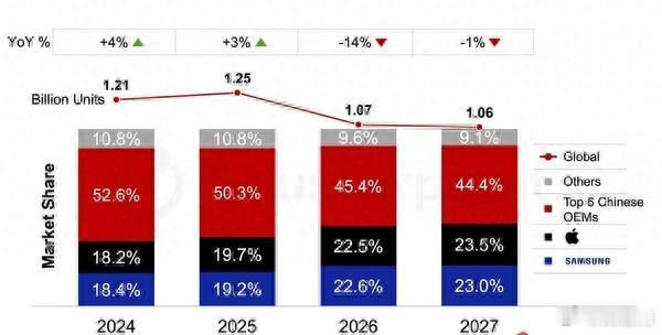 2026手机市场要跌14.3%，华为却可能增长8%

手机市场还没等来新一轮换机潮，新的压力已经先到了。

一份行业预测显示，2026年全球智能手机出货量可能同比下滑14.3%。这个幅度不算小，尤其是在市场已经经历多年增速放缓之后，厂商面对的就不只是销量减少，还包括成本、定价和渠道效率的多重考验。

在一 ​