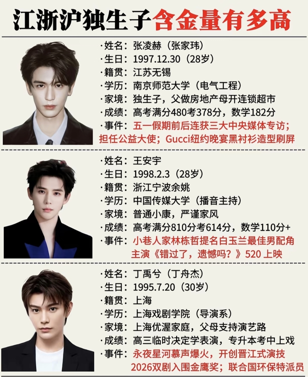 江浙沪独生子，在娱乐圈的含金量有多高？

张凌赫、王安宇、丁禹兮，三位新生代男演员，都来自江浙沪。
不一样的家庭底色，不一样的求学经历，却都闯出了自己的道路。

有人家境优渥，有人普通小康，能站稳演艺圈，不光靠出身，自身努力同样不可忽视。
你更吃谁的戏？
 
张凌赫 王安宇