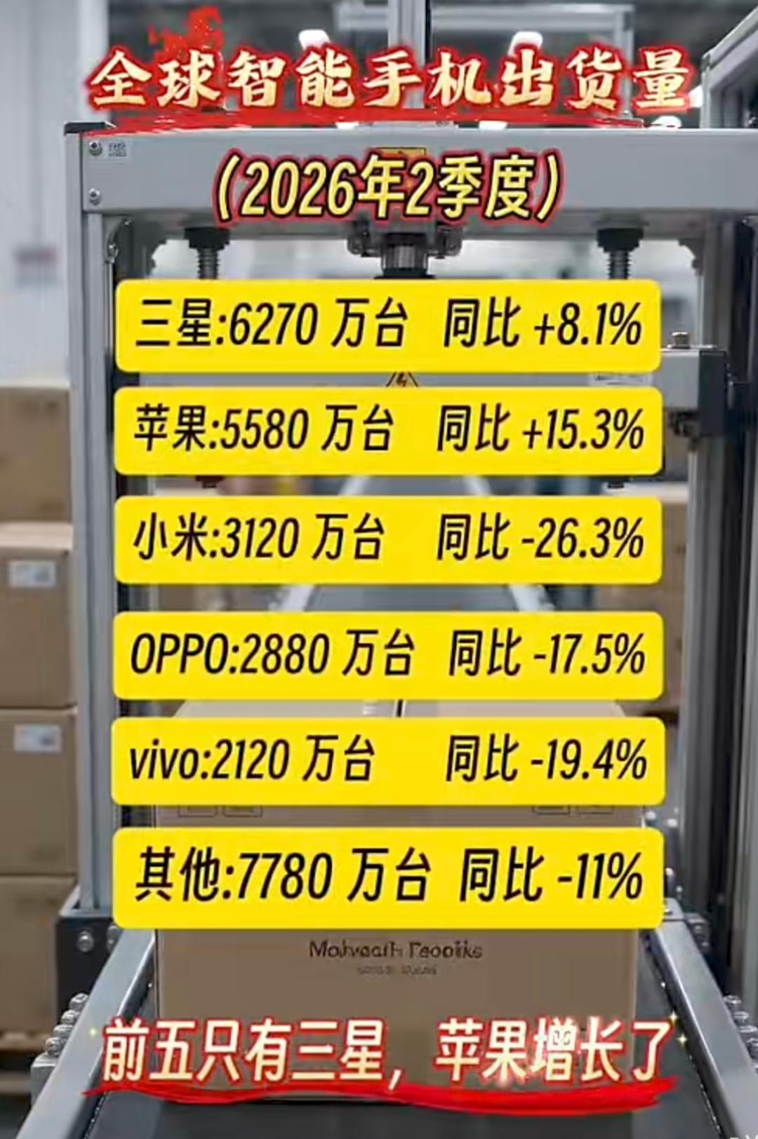 三星手机不要国内市场连续多年全球第一
