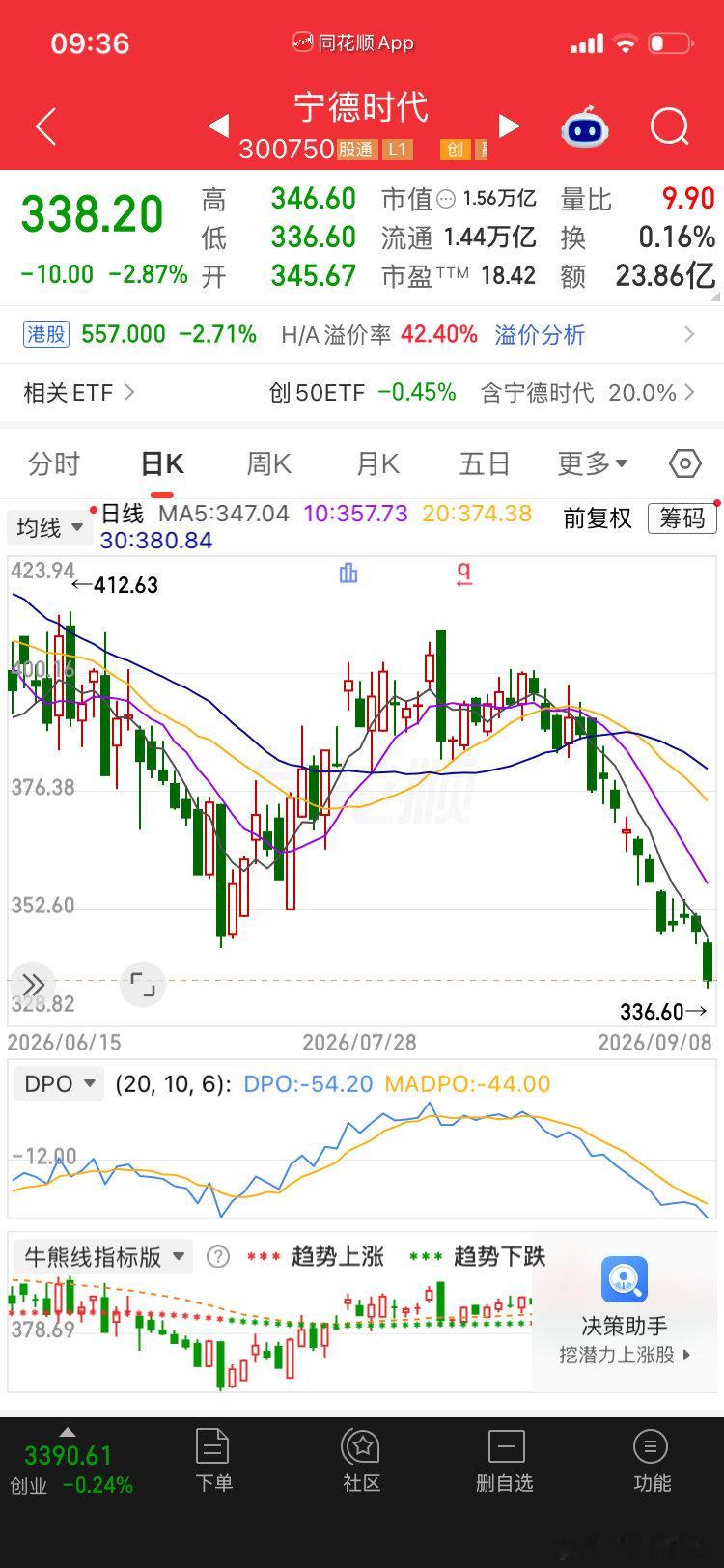 宁王这是咋了，要业绩有业绩，要市场有市场，还有几百亿回购，这是咋了[挖鼻]#A股# ​