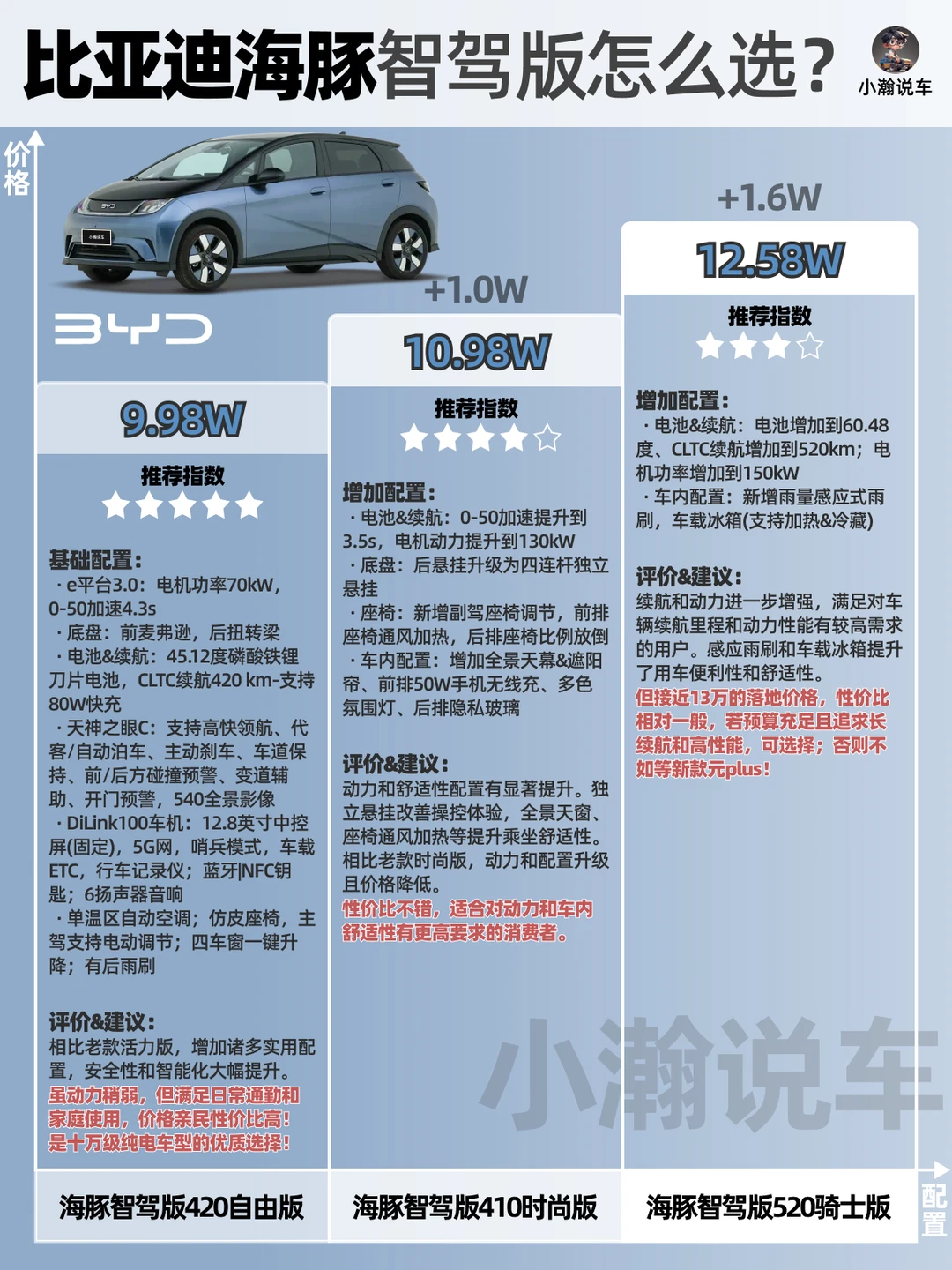 一图讲清比亚迪海豚智驾版配置怎么选