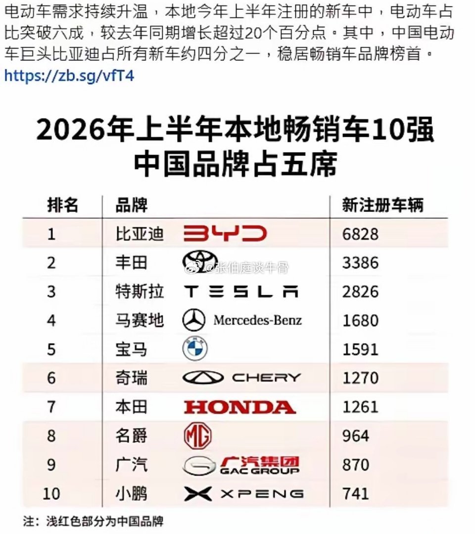 新加坡车市变天了！
​Top10中国品牌占五席，销量占六成。
​丰田半年销量只有比亚迪的一半。
​排行第3的特斯拉，也是中国制造，超95%零配件来自中国。
​这说明什么？
​1、新加坡政府刻意打造的「不喜中国」舆论，就这样被现实击破。
​2、性价比才是硬道理。
​一个小意外：把"奔驰"译成"马赛地"， ​