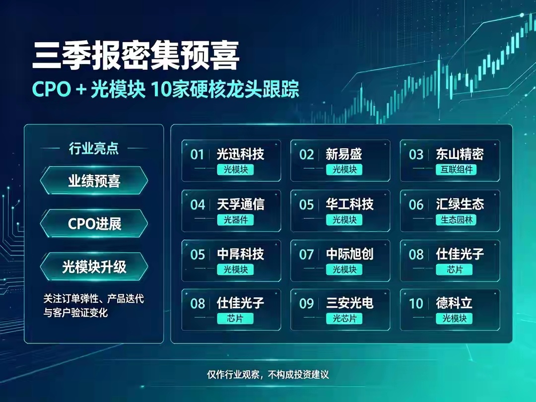 【财经早读】近期整个AI算力配套赛道，景气度正在重新抬头！随着A股三季报预告陆续出炉，多家光模块、CPO产业链企业交出超预期业绩，直接用财报数据印证行业高景气状态！

行业热度不止局限于国内市场，海外龙头产能全线吃紧，头部科技企业接连落地新一代光互联技术方案，多重利好共振之下，高速光模块 ​