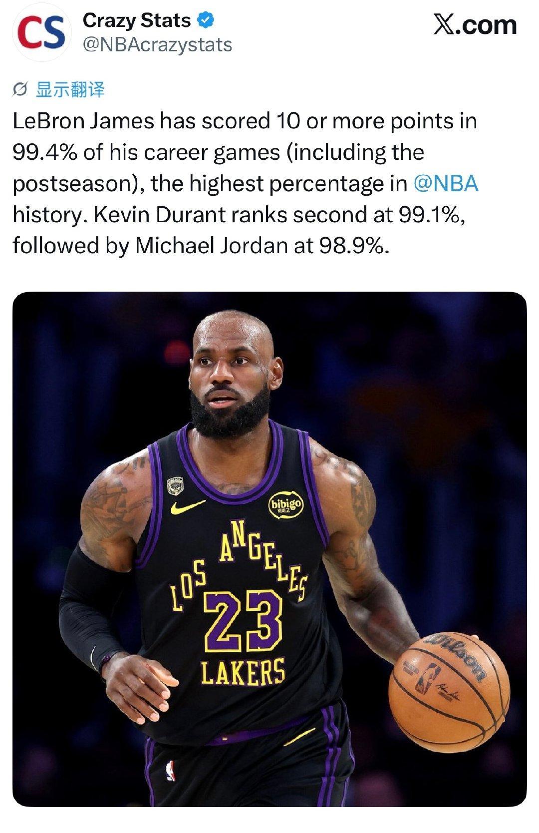数据媒体Crazy Stats：

算上季后赛，詹姆斯生涯至今得分上双的比赛占比99.4%历史最高。杜兰特第二，99.1%，乔丹98.9%。

#詹姆斯[超话]##NBA[超话]# ​