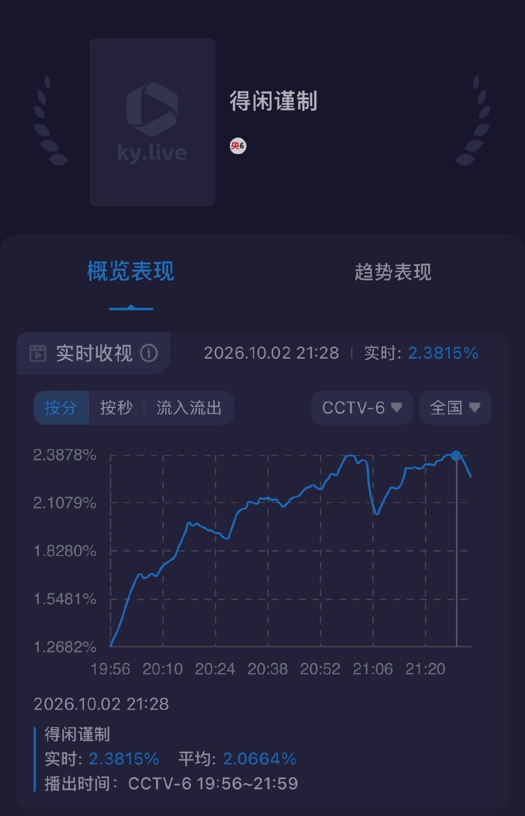 就说观众爱看肖战嘛
得闲谨制打破近期播放电影实时峰值蕞高记录！
猫眼实时收视率破3了 ​