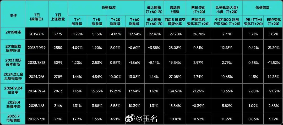 #美股芯片重挫 A股科技股低开##工商银行股价再刷历史新高#，这就是近期市场的特点，科技股领跌，股息/红利等防御品种受资金追捧。
牛市套股民的两招。前半段被机构用"共识"赚走，后半段被游资用"情绪"赚走。
行情一起来，公募们就像听到发令枪，疯狂涌入同一条赛道。几百亿资金挤进同一个板块，硬生生 ​