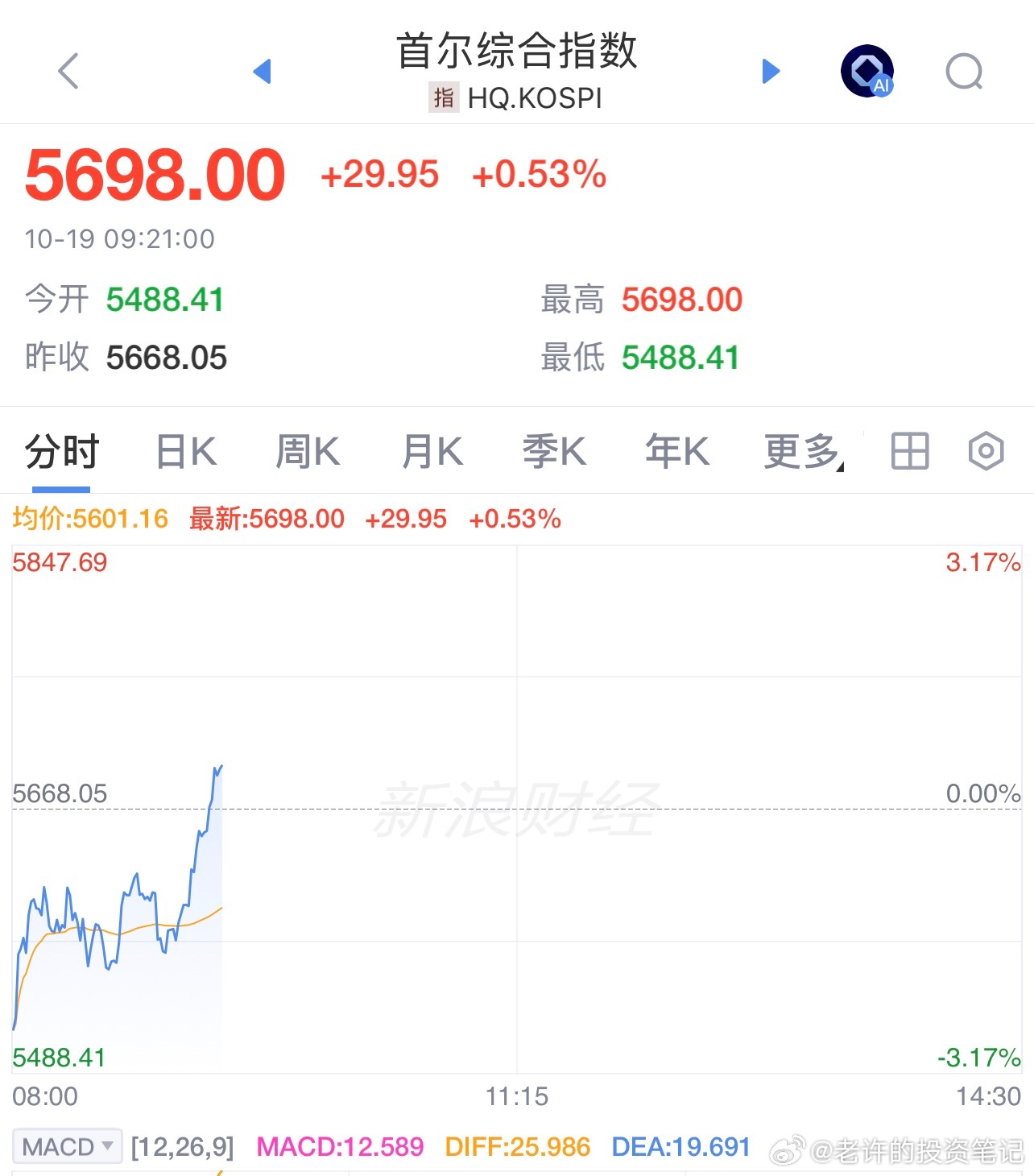 日韩股市低开拉升 受三星股价上涨和本地基金买入的提振，韩国综合股价指数（KOSPI）抹去早盘3.2%的跌幅并翻红。 ​​​