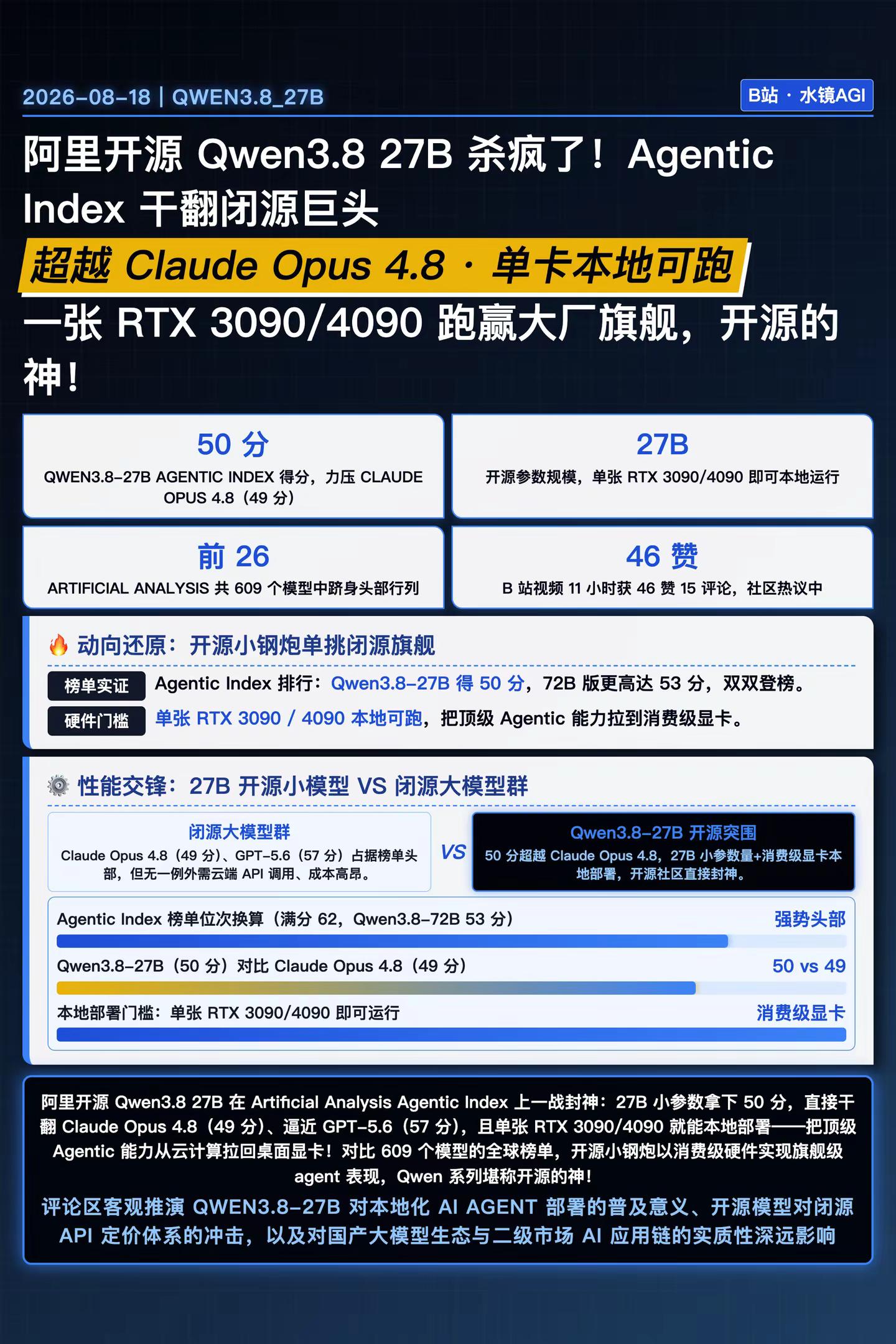 阿里开源 Qwen3.8 27B 杀疯了。AgenticIndex 干翻闭源巨头超越 Claude Opus 4.8•单卡本地可跑一张 RTX 3090/4090 跑赢大厂旗舰，开源的神！50分QWEN3.8-27B阿里