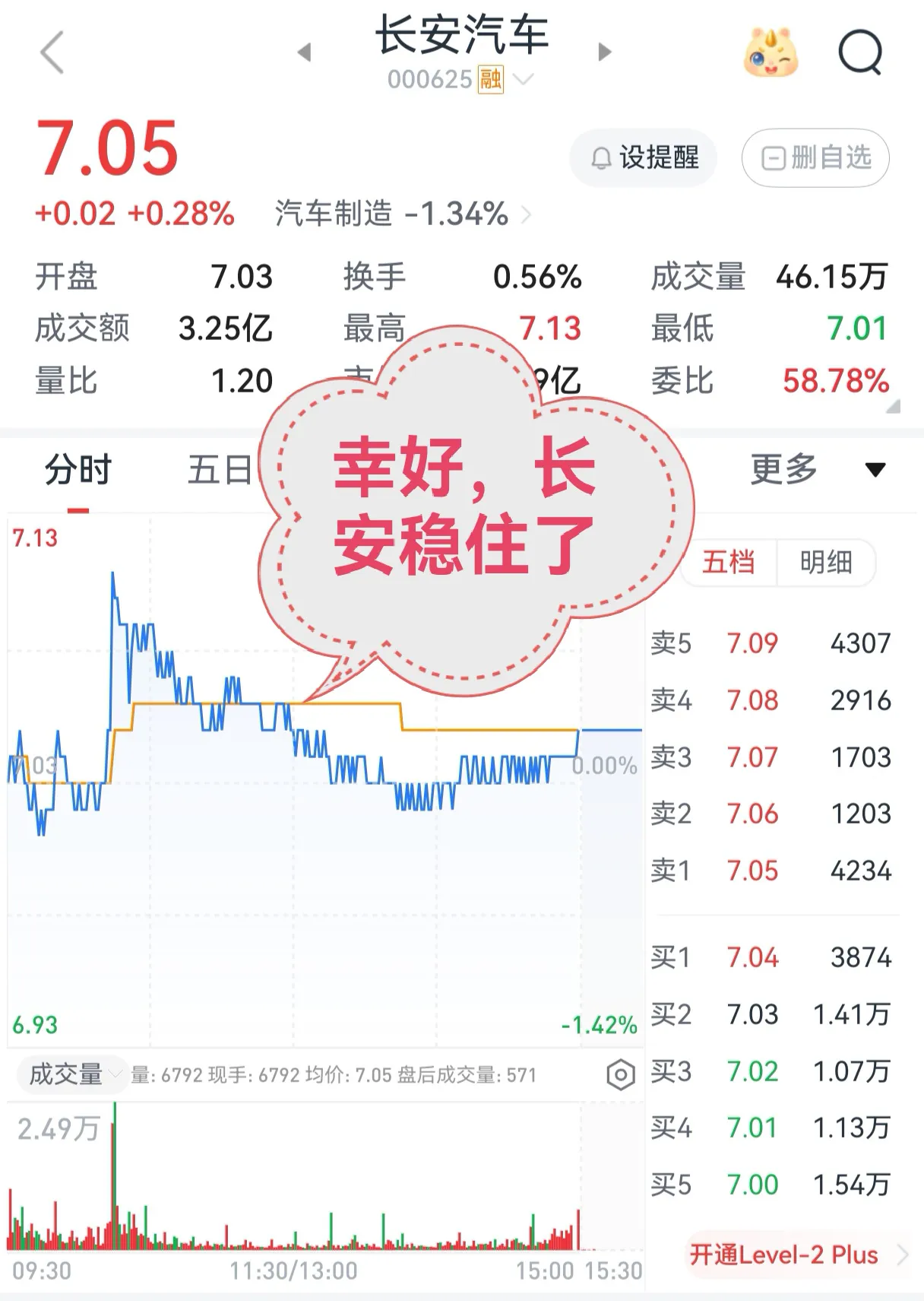 长安汽车(000625)，今天稳住了，要不然我就亏大了。
今天的大盘跌的太惨了，那真的是惨不忍睹，我都不敢盯盘，怕自己心脏受不了。
下午收盘后，我打开APP 一看，还好，全天只亏了500多，勉强能够接受。虽然TCL跌了，但长安汽车还微涨了2分，总体上亏的不多。
我心里还是有点忐忑，明天的走势难以预料