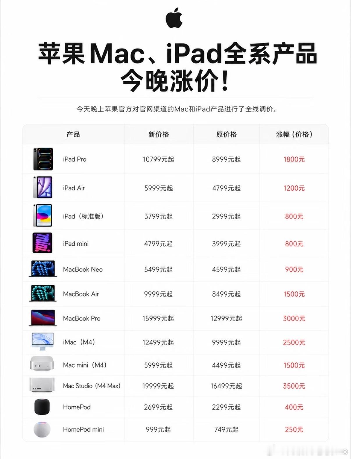 17值不值得买时，苹果已经用一张涨价通知告诉你：AI的“饭量”，远比想...