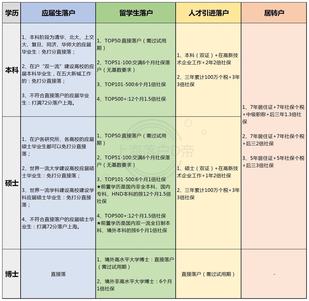不同学历落户上海的方式