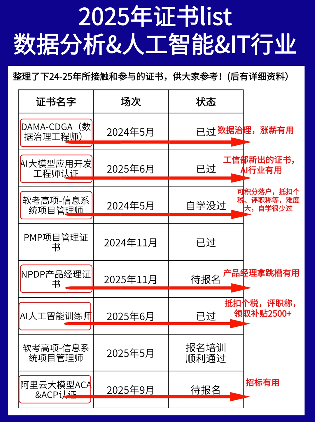 2025年我的证书list🔥不懂来问！！！