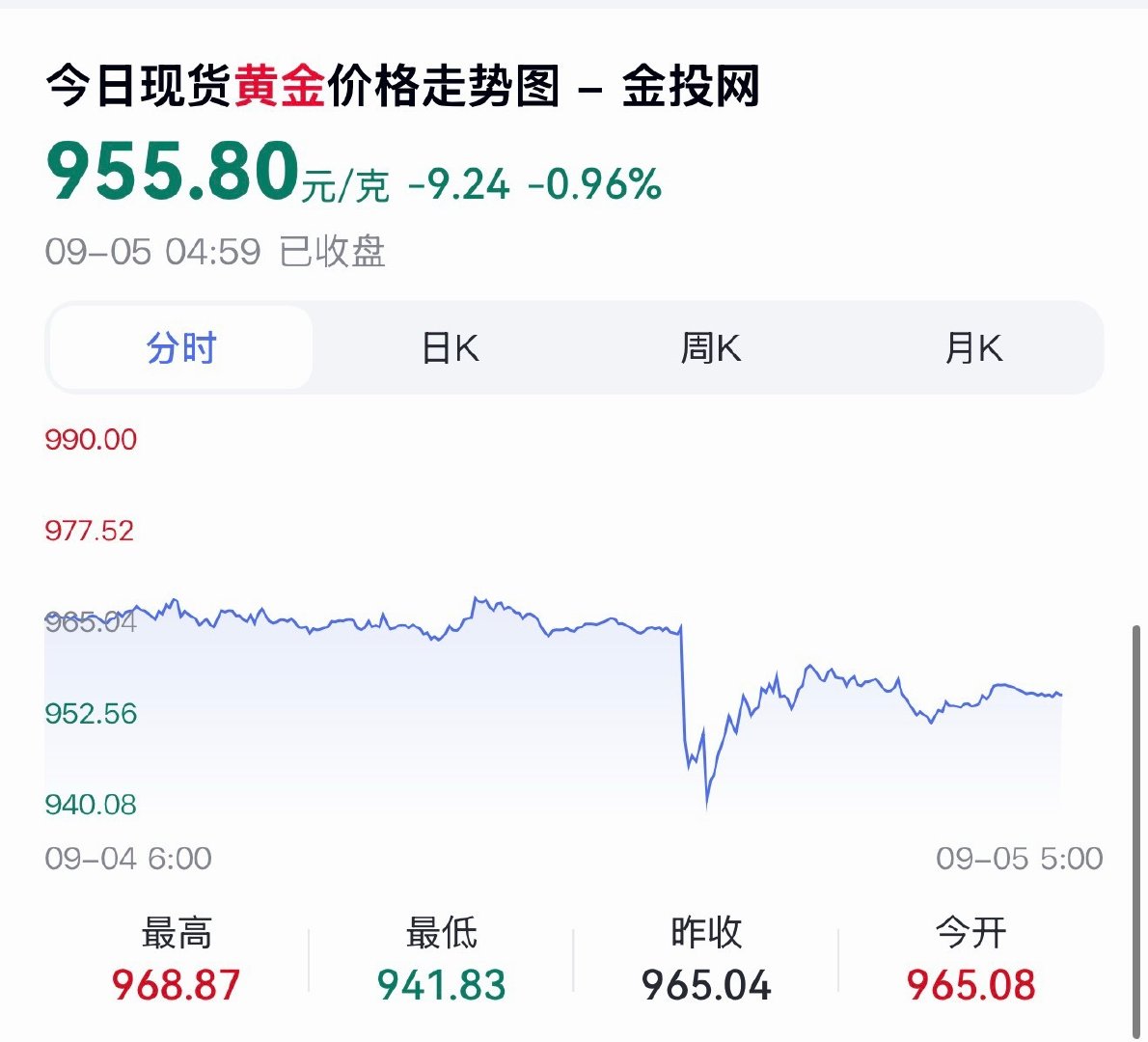 美国八月非农新增就业16.2万，就业形势一片大好，黄金跌近1%！但我有点怀疑这个数据，有点离谱，上个月还是—2.1万！（非农数据 黄金） ​