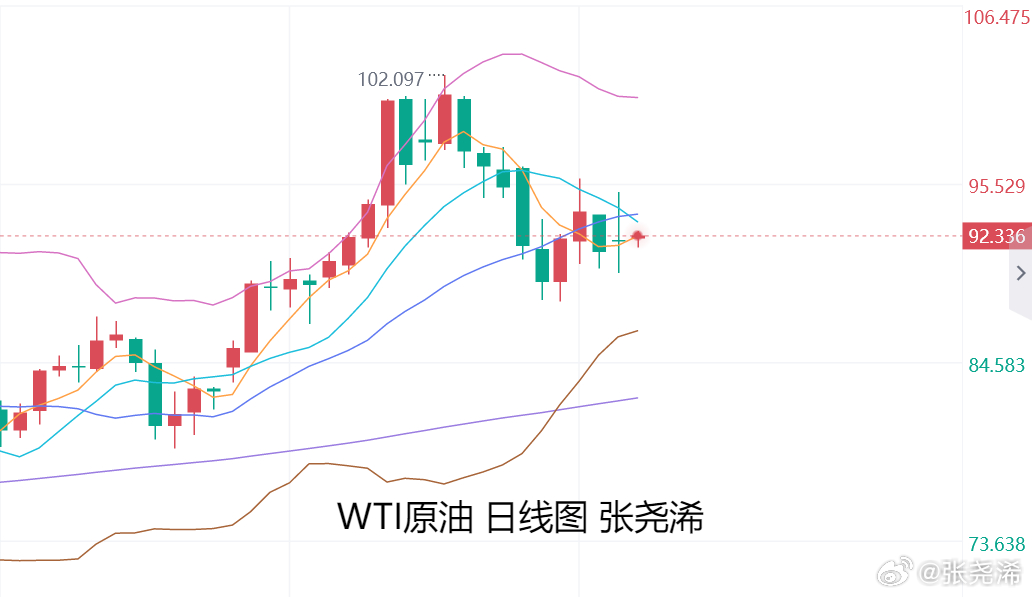 #张尧浠[超话]# 张尧浠：黄金4100附近看涨反弹、原油横盘震荡延续

上日周一：黄金低开走弱，并大幅回落收跌，其美国拒绝伊朗提议，油价走强，重燃通胀担忧，叠加美联储官员维持鹰派，美元指数日内震荡上行，美债收益率飙升等打压金价走低。
今日周二：黄金开盘先行止跌运行，受到获利了结反弹需求，以 ​