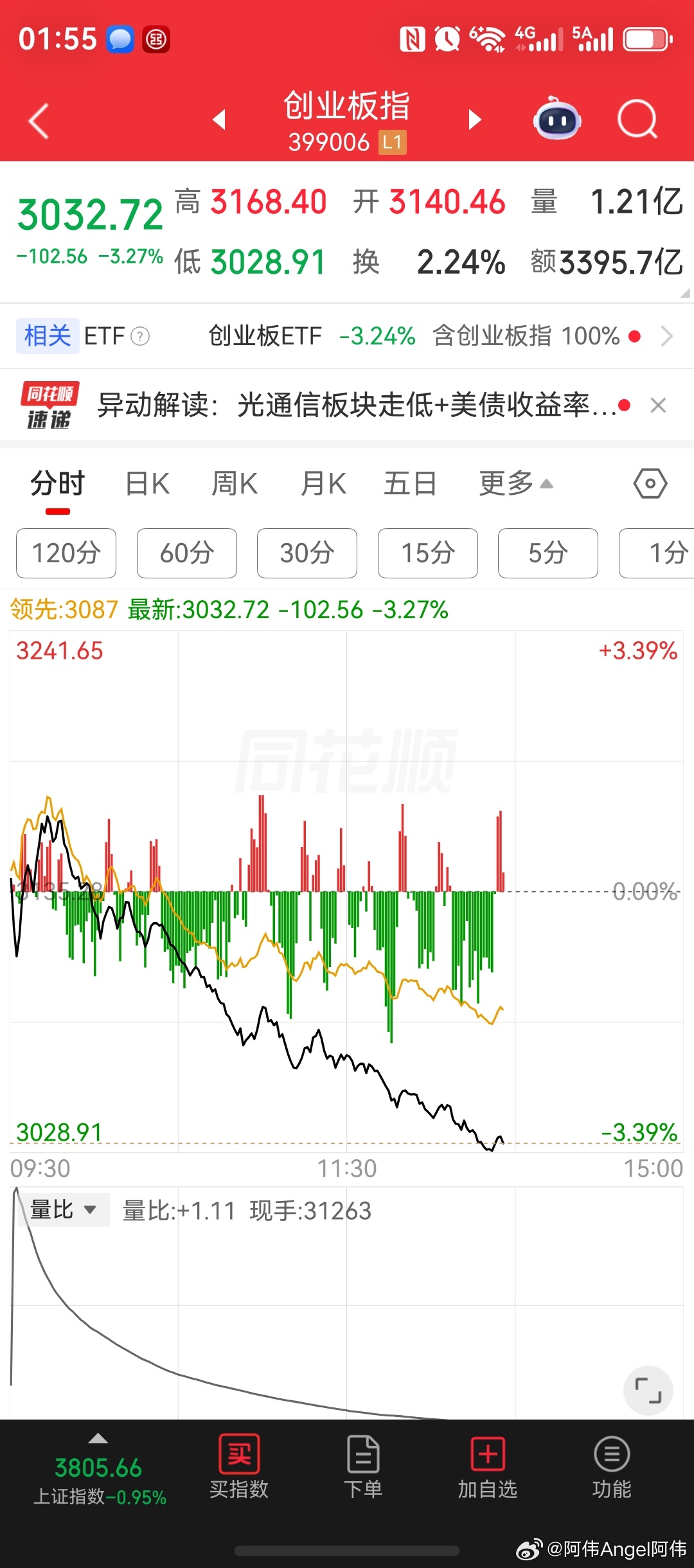 这你敢想？创业板指大跌超3%，创年内新低，要知道创业板指由年内最高涨幅的40%，到今天转变为亏损跌幅超5%，仅用了3个月的时间！中际旭创股价7连阴，跌幅接近腰斩；新易盛股价7连阴，跌幅接近腰斩；江波龙股价8连阴，跌幅近70%；科创50指数大跌近5%，由年内最高涨幅的80%，到今天仅涨幅8%，同样仅用了3 ​