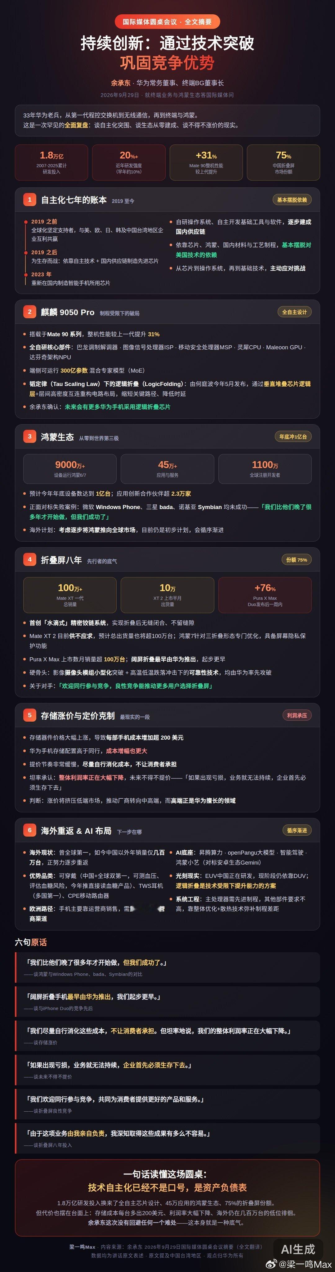 #余承东称华为基本摆脱美国技术依赖# 
余承东在国际媒体圆桌会上宣布，华为依托自研芯片与鸿蒙系统，已实现核心软硬件全链路自主可控，基本摆脱对美国技术的依赖。
在EUV光刻机获取受限背景下，采用基于韬定律的逻辑折叠技术另辟蹊径。通过垂直堆叠芯片逻辑层重构电路布局，整机性能较上一代大幅提升31 ​