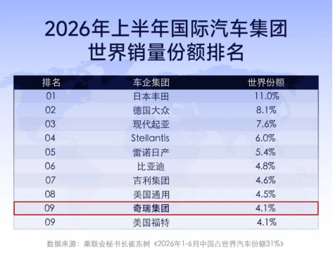 奇瑞风云T7：对标欧洲五星安全标准
奇瑞在全球汽车格局中拿到新坐标。据乘联会秘书长崔东树基于世界汽车组织等相关数据的统计，2026年1-6月，奇瑞集团世界销量份额达4.1%，与美国福特并列全球第九，和比亚迪、吉利集团一起，全球销量前十阵营首次出现“中国三席”。
这份成绩单里有奇瑞风云的分量。作为“原