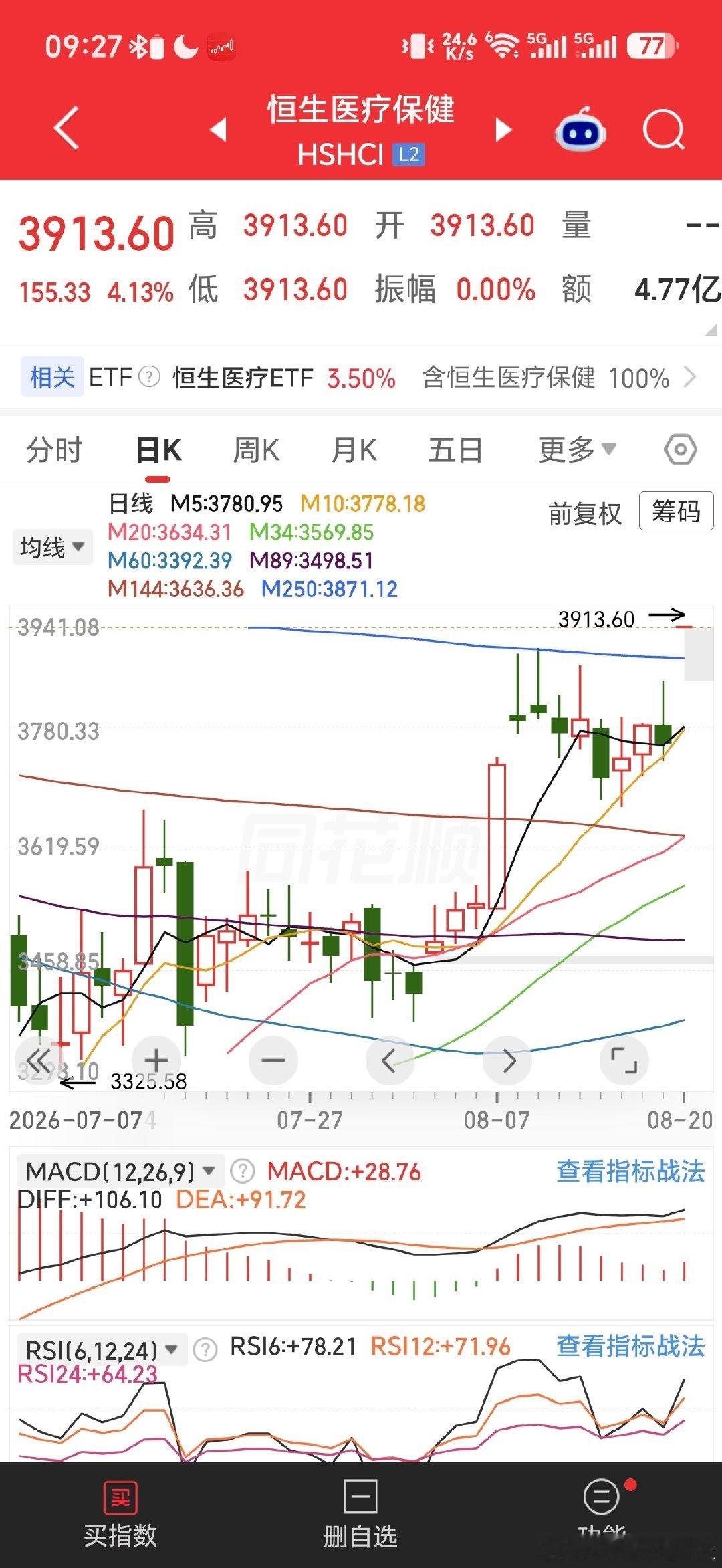 受美股生物医药大涨影响，恒生医疗高开创新高。市场新主线为医药而非半导体通信。 ​