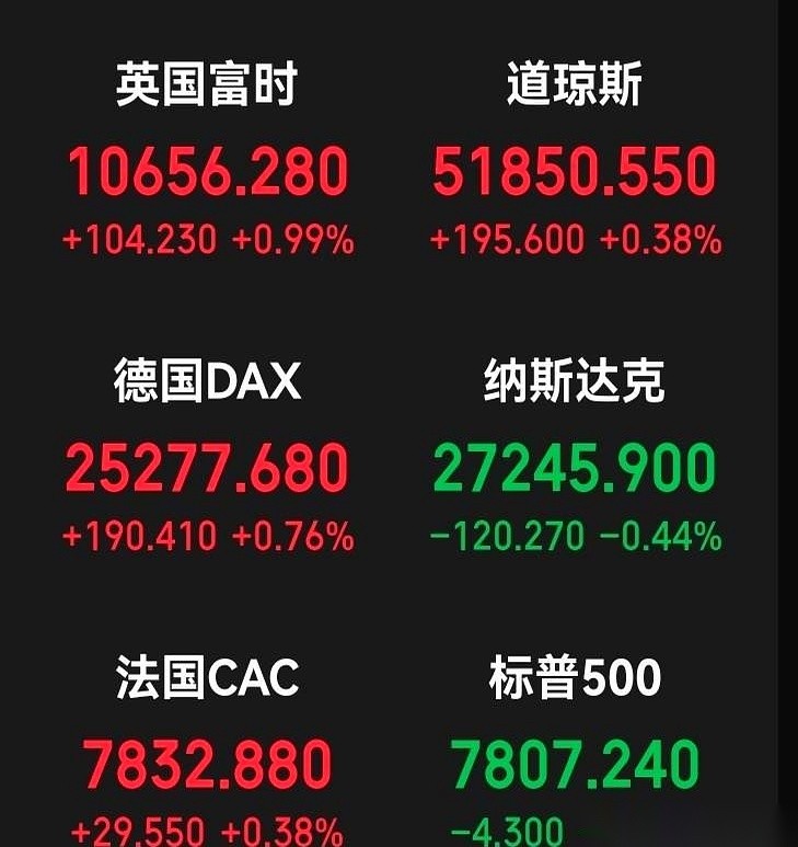 昨夜海外市场直接走出了罕见的割裂行情：欧洲几个主要指数全线飘红，道琼斯指数硬生生顶着翻红，另一边纳斯达克却被一众科技龙头硬生生拖垮，连英伟达和特斯拉都齐刷刷翻绿下挫。
不少人早上一翻盘面，看着海外科技股那片刺眼的绿色，手指悬在屏幕上半天没敢动，生怕咱们刚靠大消费捂出的一点暖意，又被这波冷风兜头浇灭。