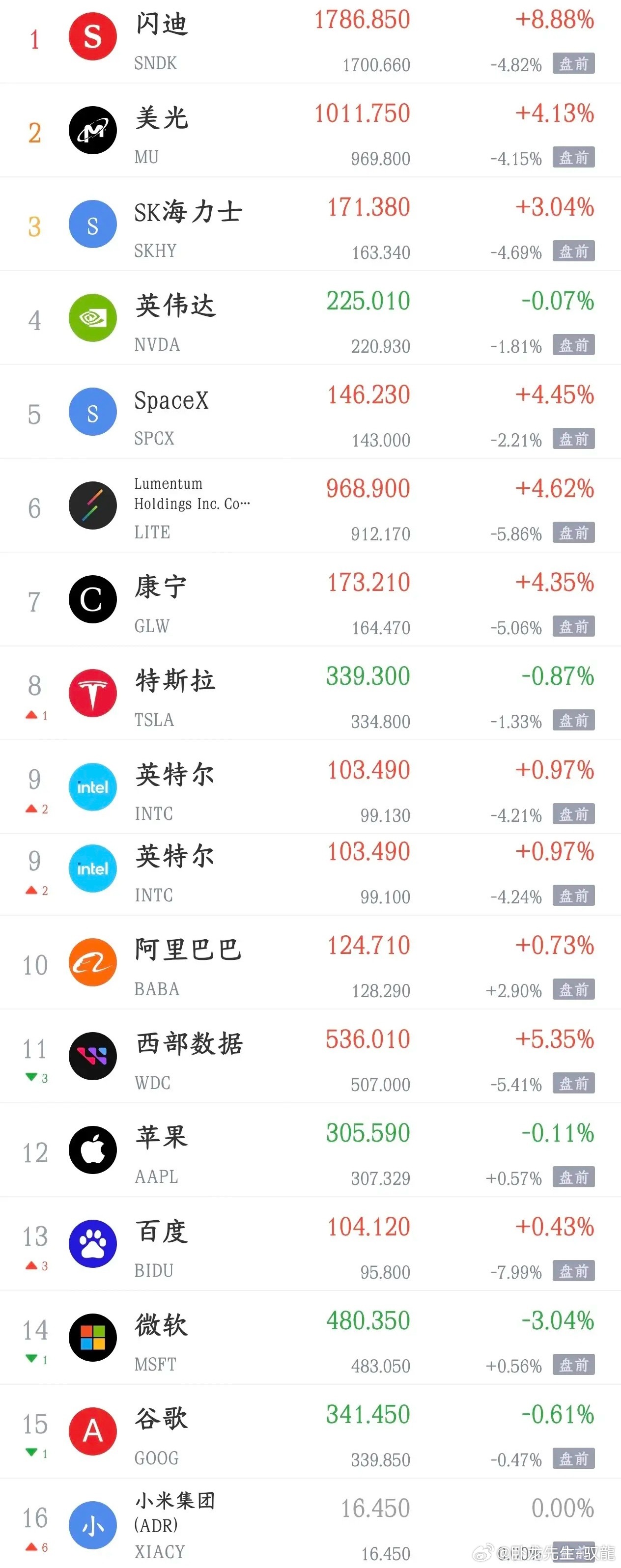 美股又开始找事情了，科技股已经开始大跌，明天A股又要难受了
今天A股V型反转，还是给市场带来了一定积极的情绪的，但晚上美股科技股盘前已经出现了大跌的情况，纳斯达克指数期货已经下跌超过1%，存储芯片板块全线暴跌，闪迪盘前跌超4%，美光跌4%以上，海力士跌超4.5%，光通信板块也在大跌。

主要原因 ​