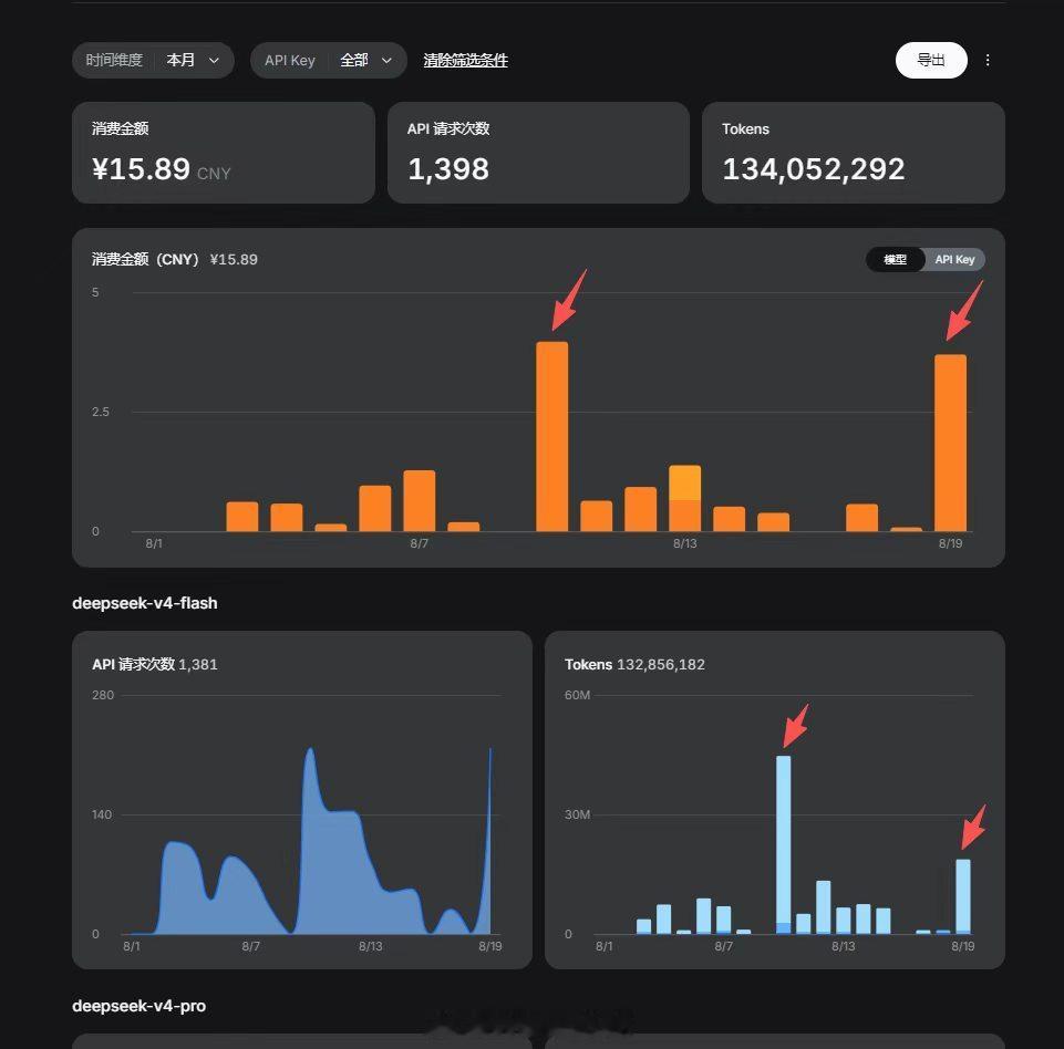 涨价终于具象化了_(:з」∠)_ 和蛋白粉一样，其中今天的一半token还是用在非高峰期的情况下 ​