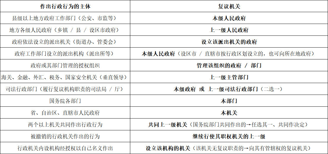 行政复议背诵和口诀

部门行为找本级，政府行为找上级；
省部机关管自己，国考单位找上家；
街道派出找设立，司法厅局二选一；
共同行为共上级，撤销机关找承继。

#国考##公务员考试##公考##2027国考# ​