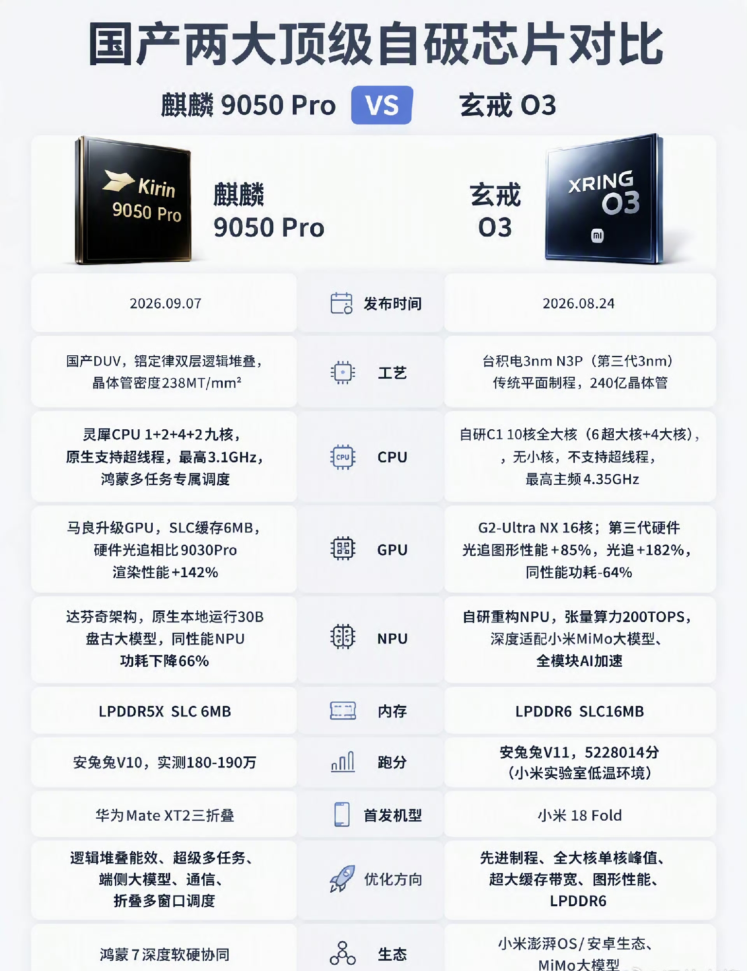 国产两颗顶级芯正面硬碰！麒麟9050 Pro对比玄戒O3，两条完全不一样的突围路线
 
近几年国产手机芯片迎来爆发，华为麒麟、小米玄戒先后回归高端赛道，麒麟9050 Pro与玄戒O3这两颗当前国产阵营的顶级芯片，代表了两套截然不同的技术思路。一张对比表把两者各项参数摆上台面，也让大家看清国内芯片产业