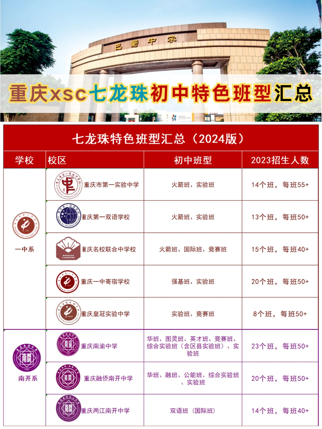 😲重庆学霸聚集班型，打破小📈初信息差