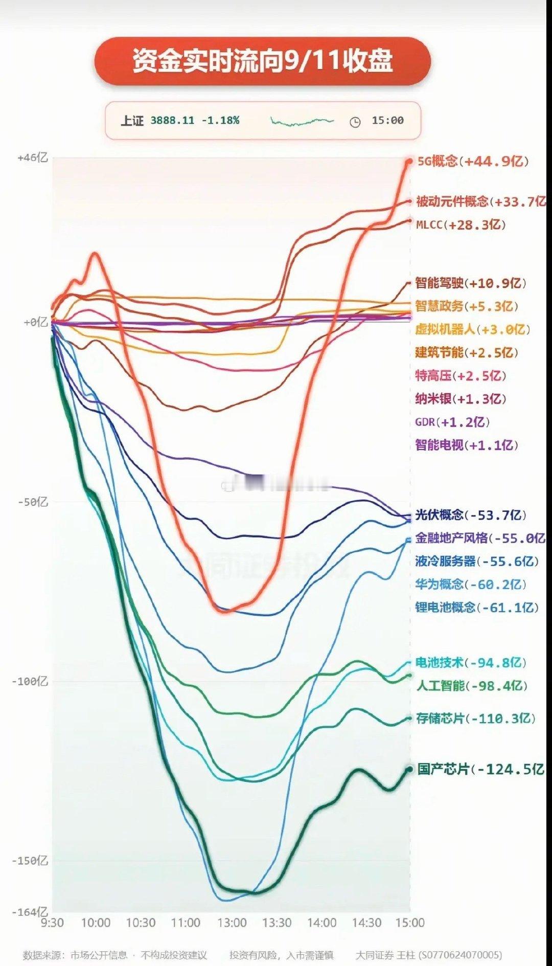9.11周五  主力大资金+板块流向追踪！

资金流入板块：
5G、通信、被动元件、MLCC、智能驾驶、虚拟机器人、特高压等板块资金流入明显。
资金出逃板块：
国产芯片、人工智能、电池技术、华为概念等，资金流出较多。 ​